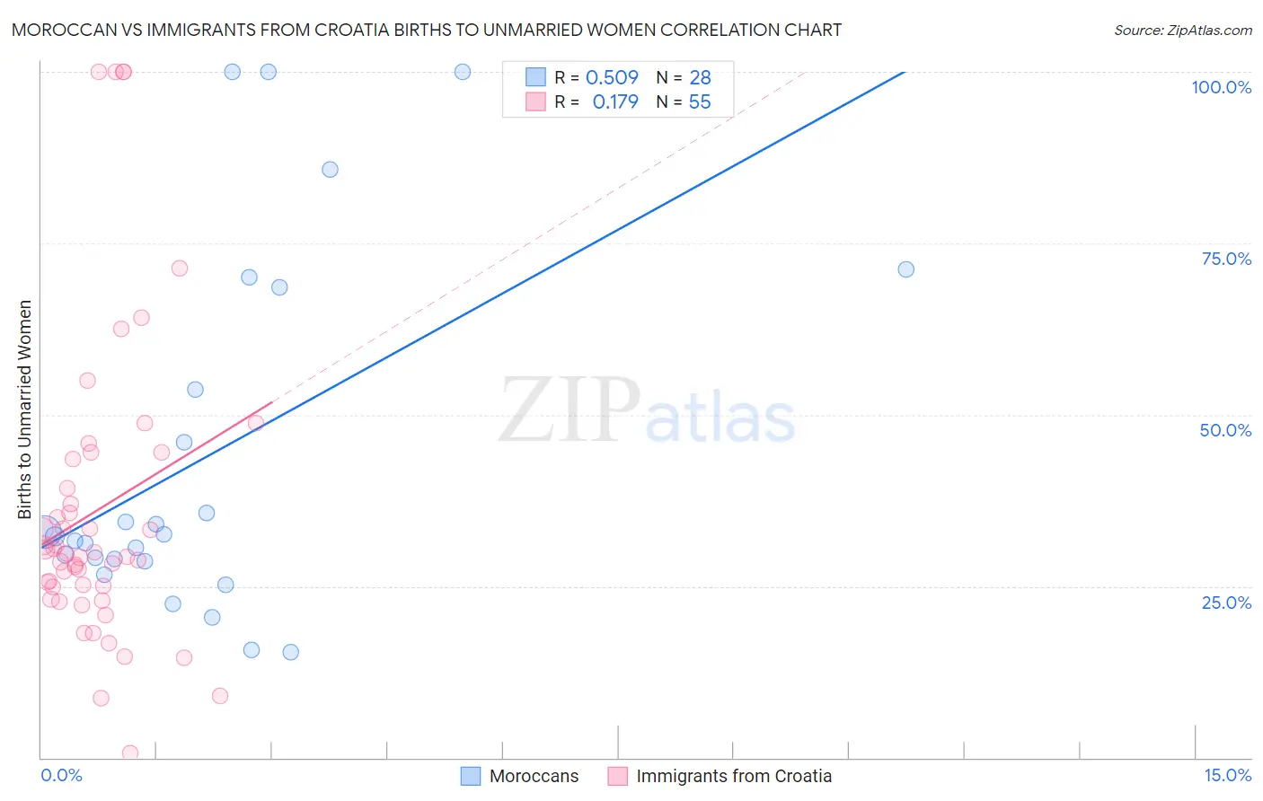 Moroccan vs Immigrants from Croatia Births to Unmarried Women