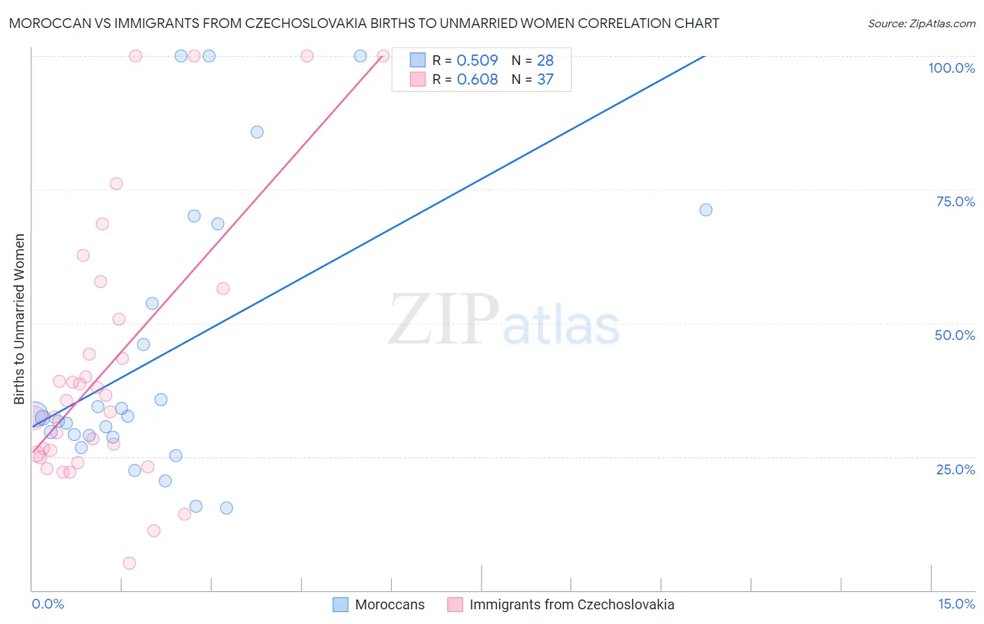 Moroccan vs Immigrants from Czechoslovakia Births to Unmarried Women