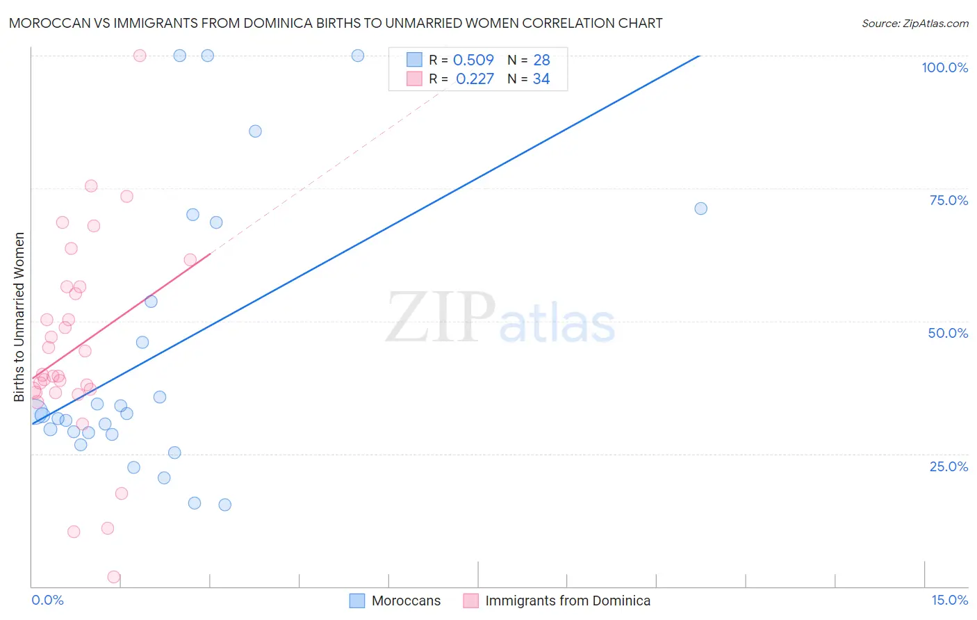 Moroccan vs Immigrants from Dominica Births to Unmarried Women