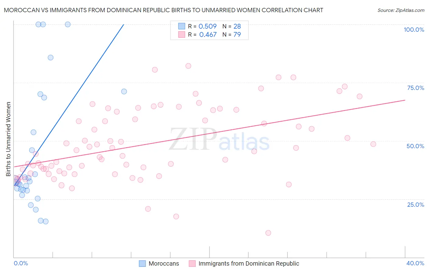 Moroccan vs Immigrants from Dominican Republic Births to Unmarried Women
