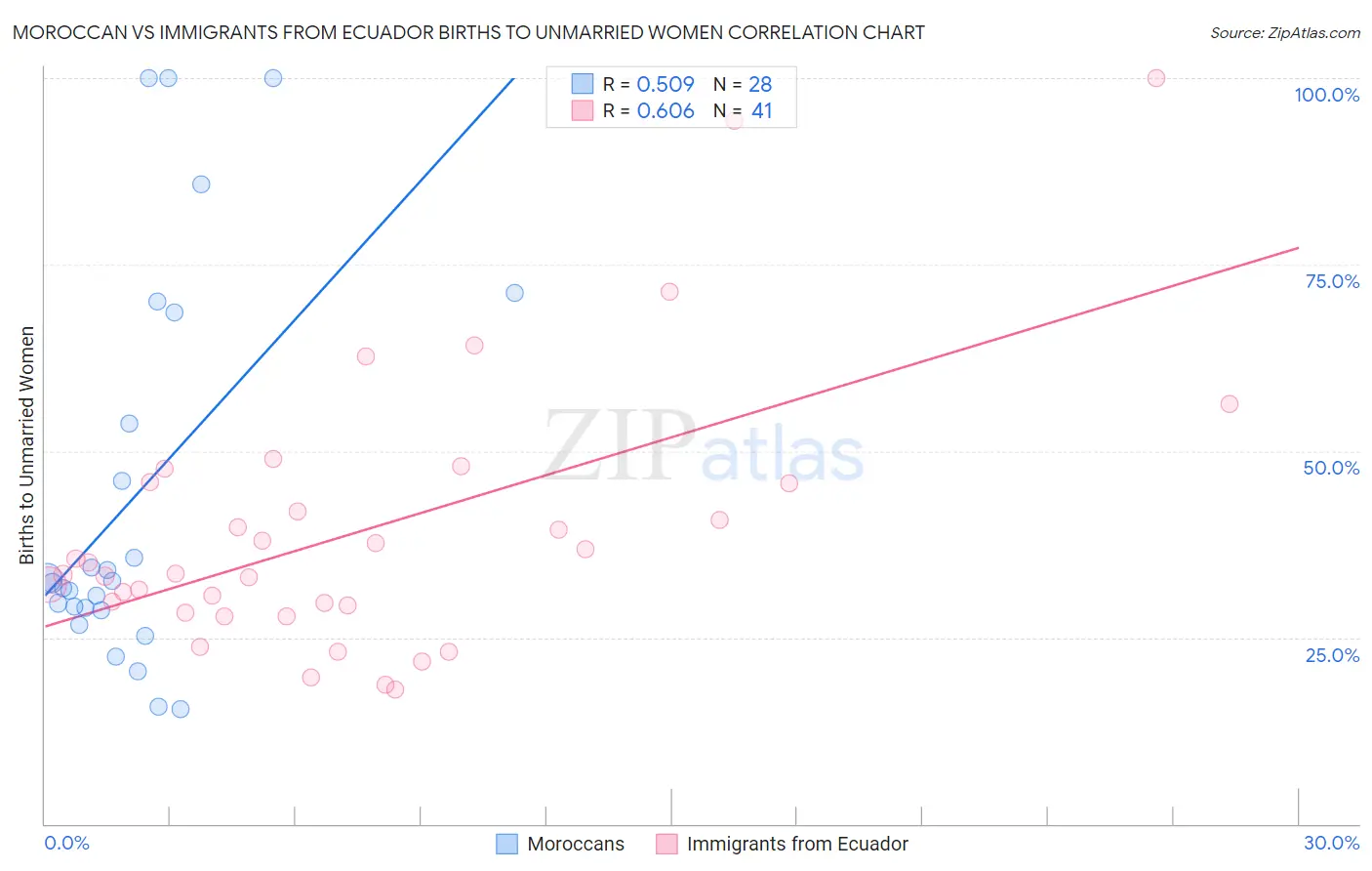 Moroccan vs Immigrants from Ecuador Births to Unmarried Women