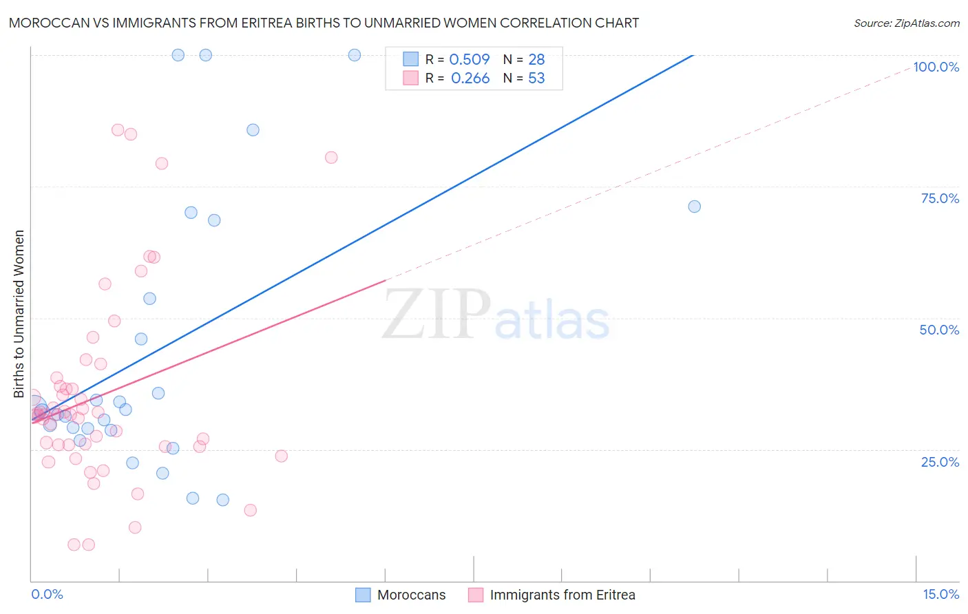 Moroccan vs Immigrants from Eritrea Births to Unmarried Women