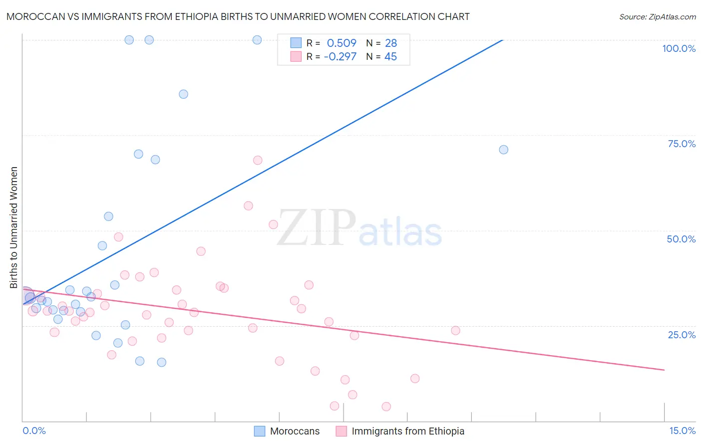 Moroccan vs Immigrants from Ethiopia Births to Unmarried Women