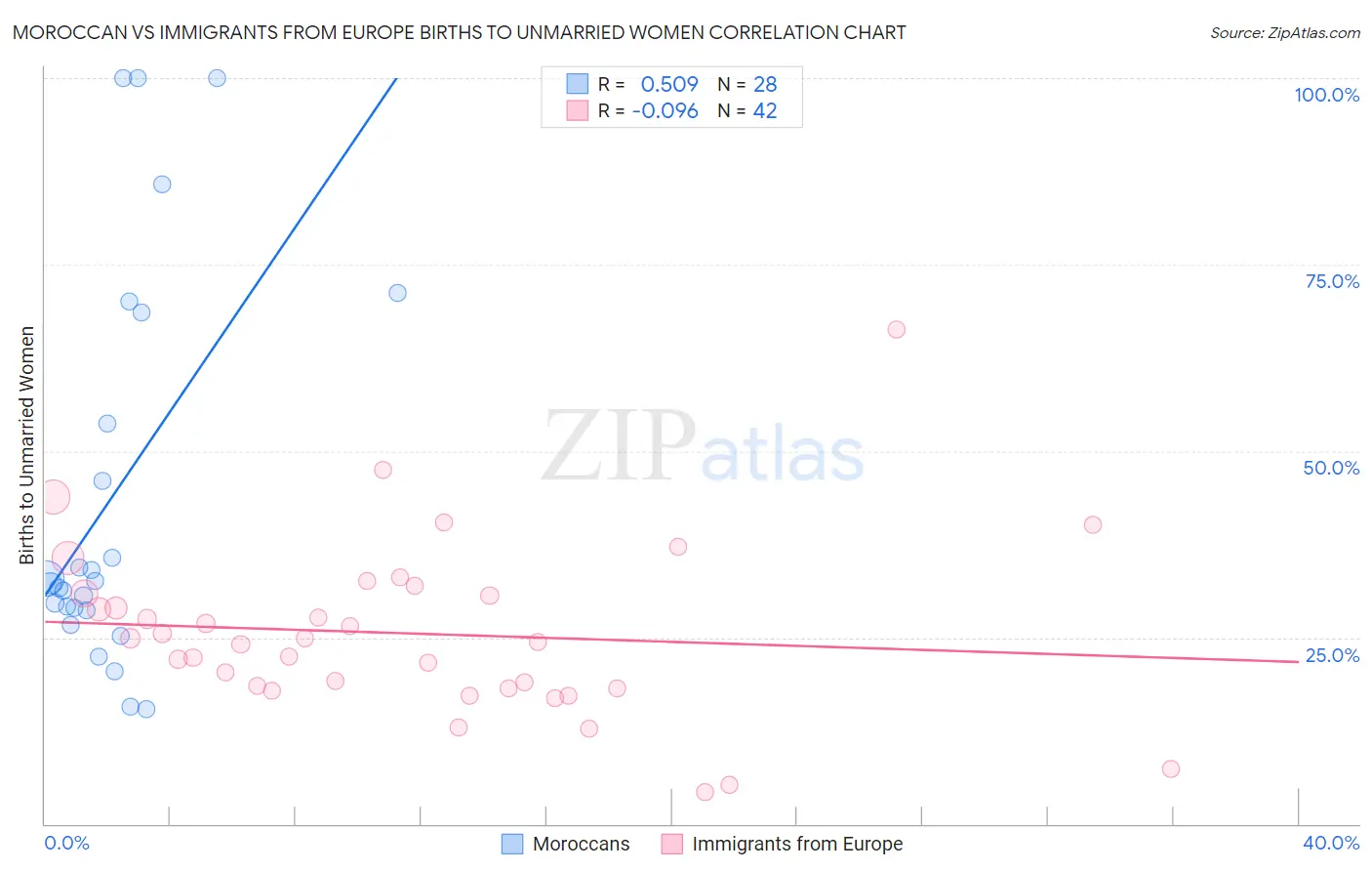 Moroccan vs Immigrants from Europe Births to Unmarried Women