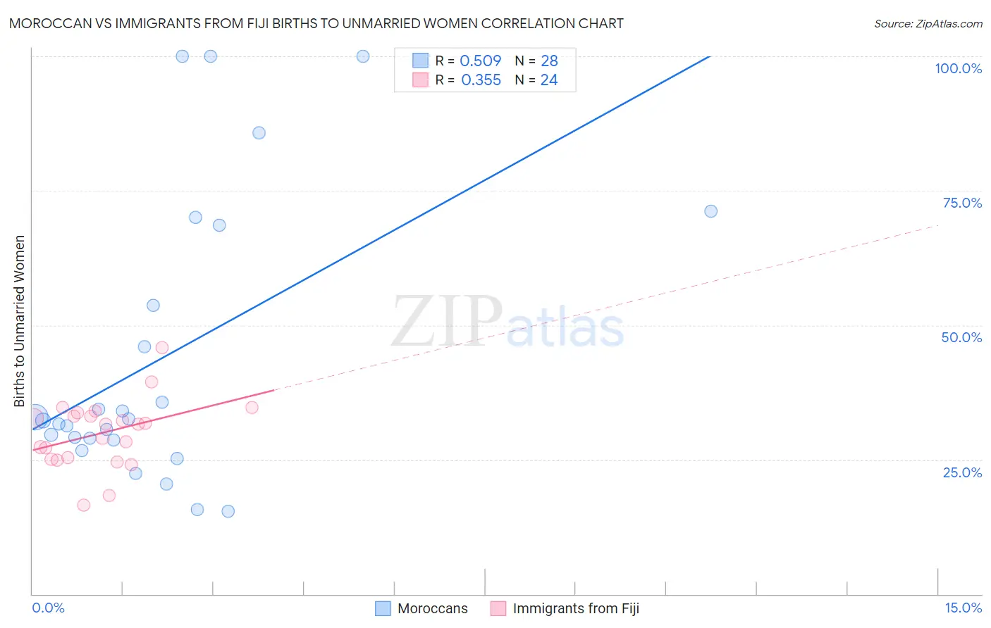 Moroccan vs Immigrants from Fiji Births to Unmarried Women