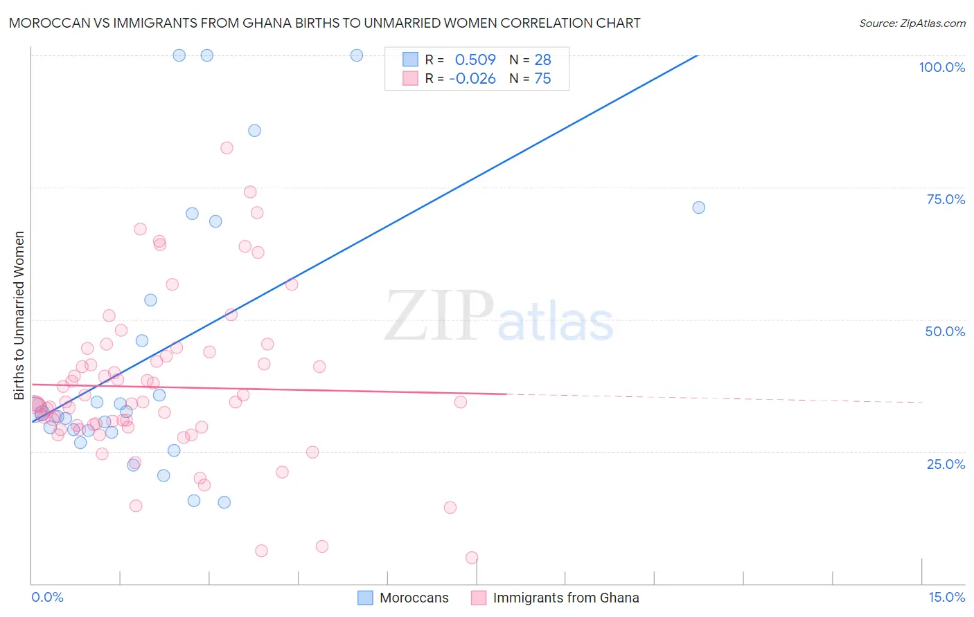 Moroccan vs Immigrants from Ghana Births to Unmarried Women