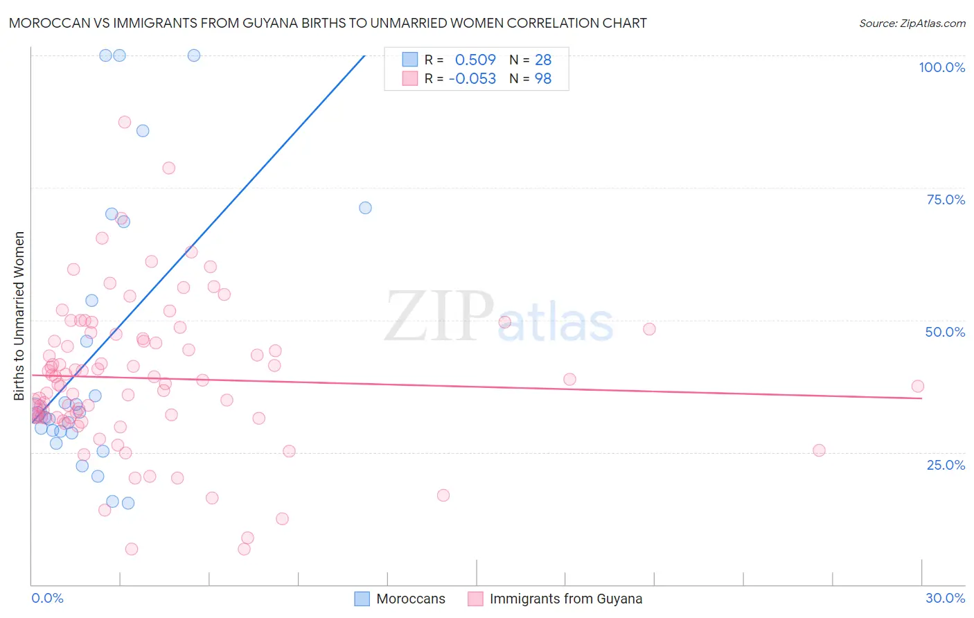 Moroccan vs Immigrants from Guyana Births to Unmarried Women