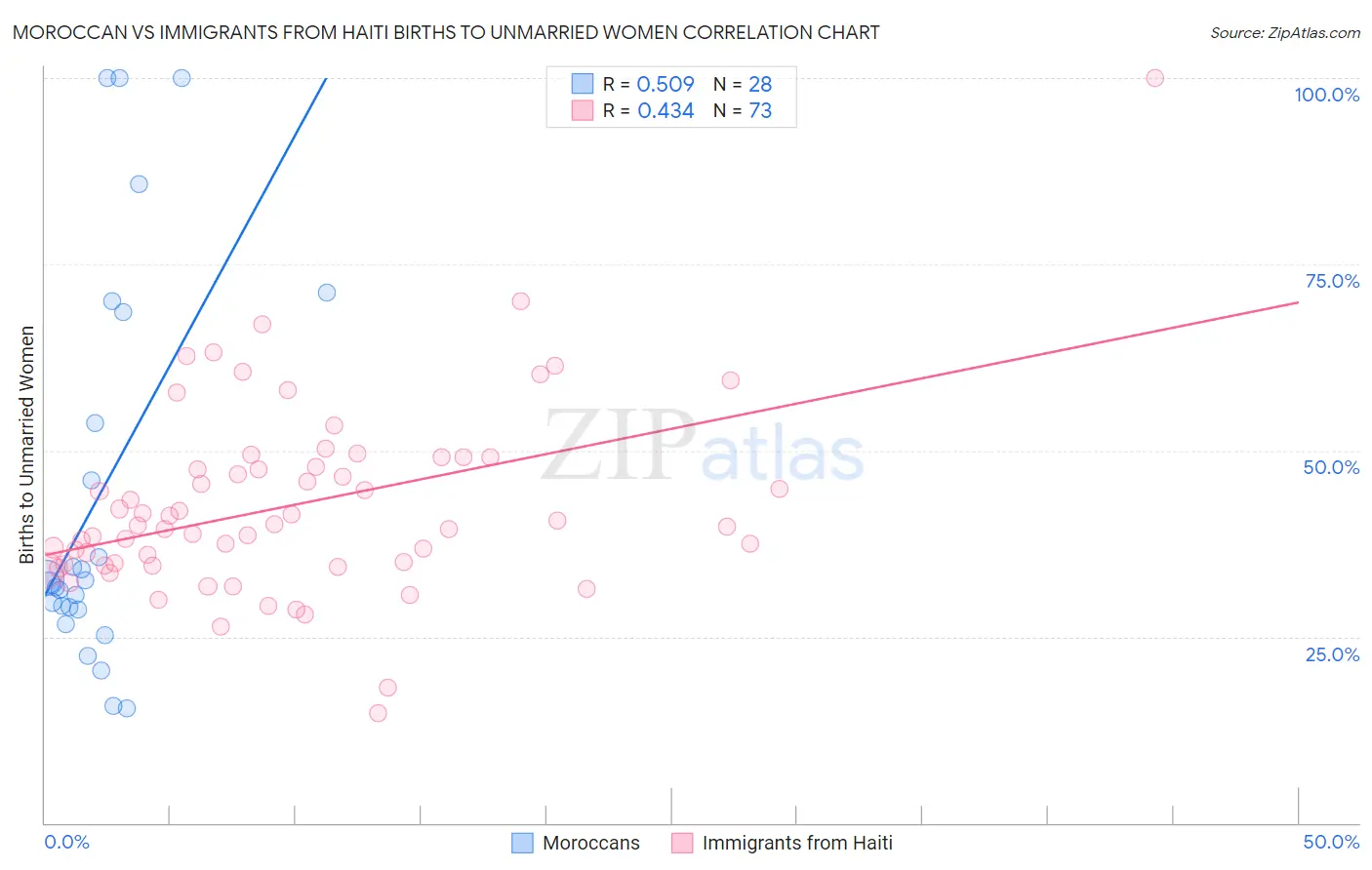 Moroccan vs Immigrants from Haiti Births to Unmarried Women
