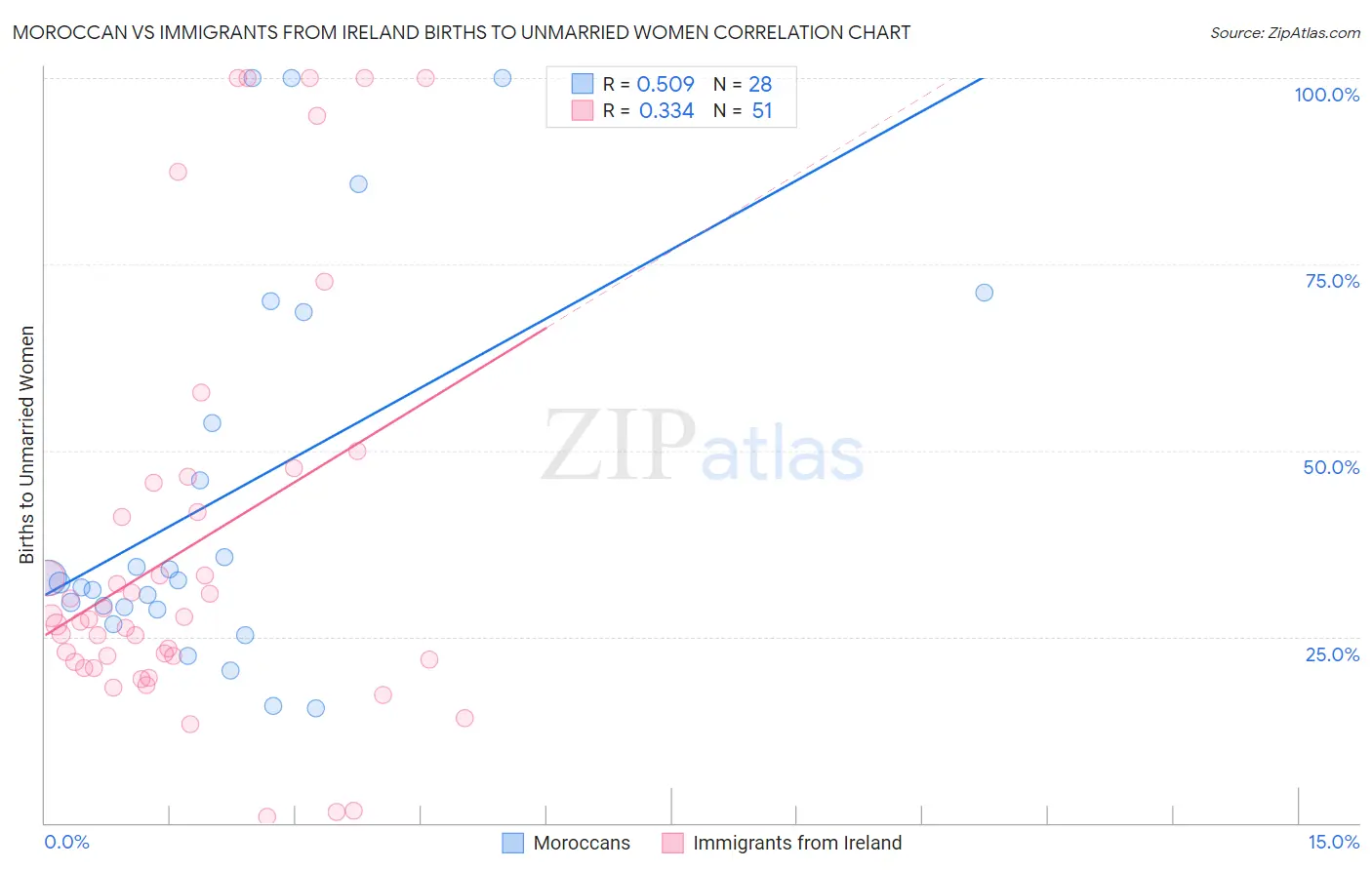 Moroccan vs Immigrants from Ireland Births to Unmarried Women