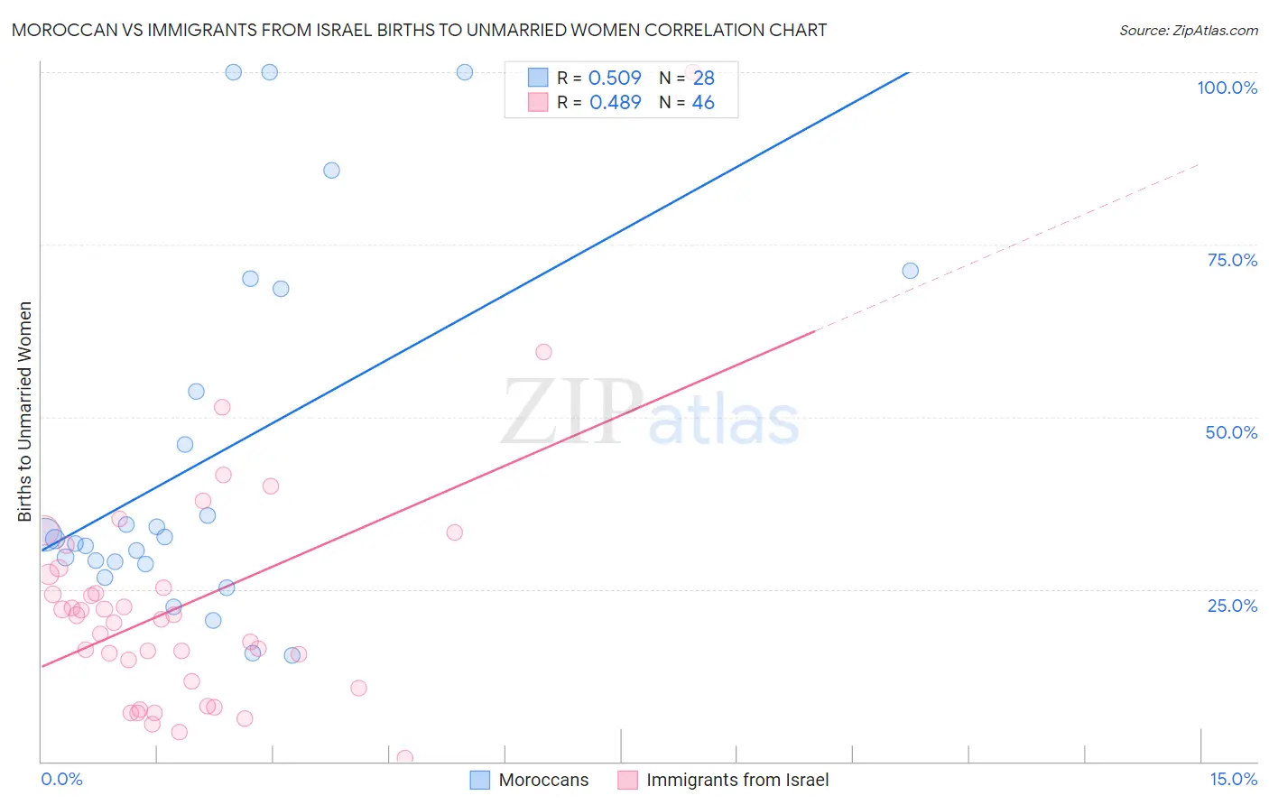 Moroccan vs Immigrants from Israel Births to Unmarried Women