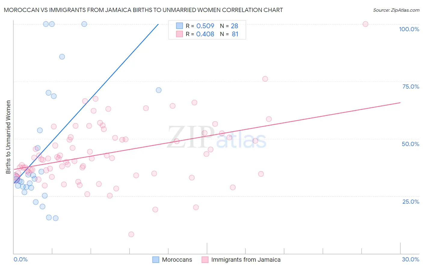 Moroccan vs Immigrants from Jamaica Births to Unmarried Women
