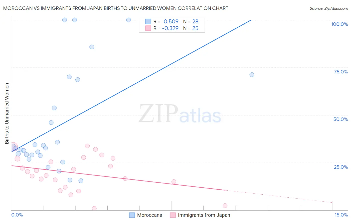 Moroccan vs Immigrants from Japan Births to Unmarried Women