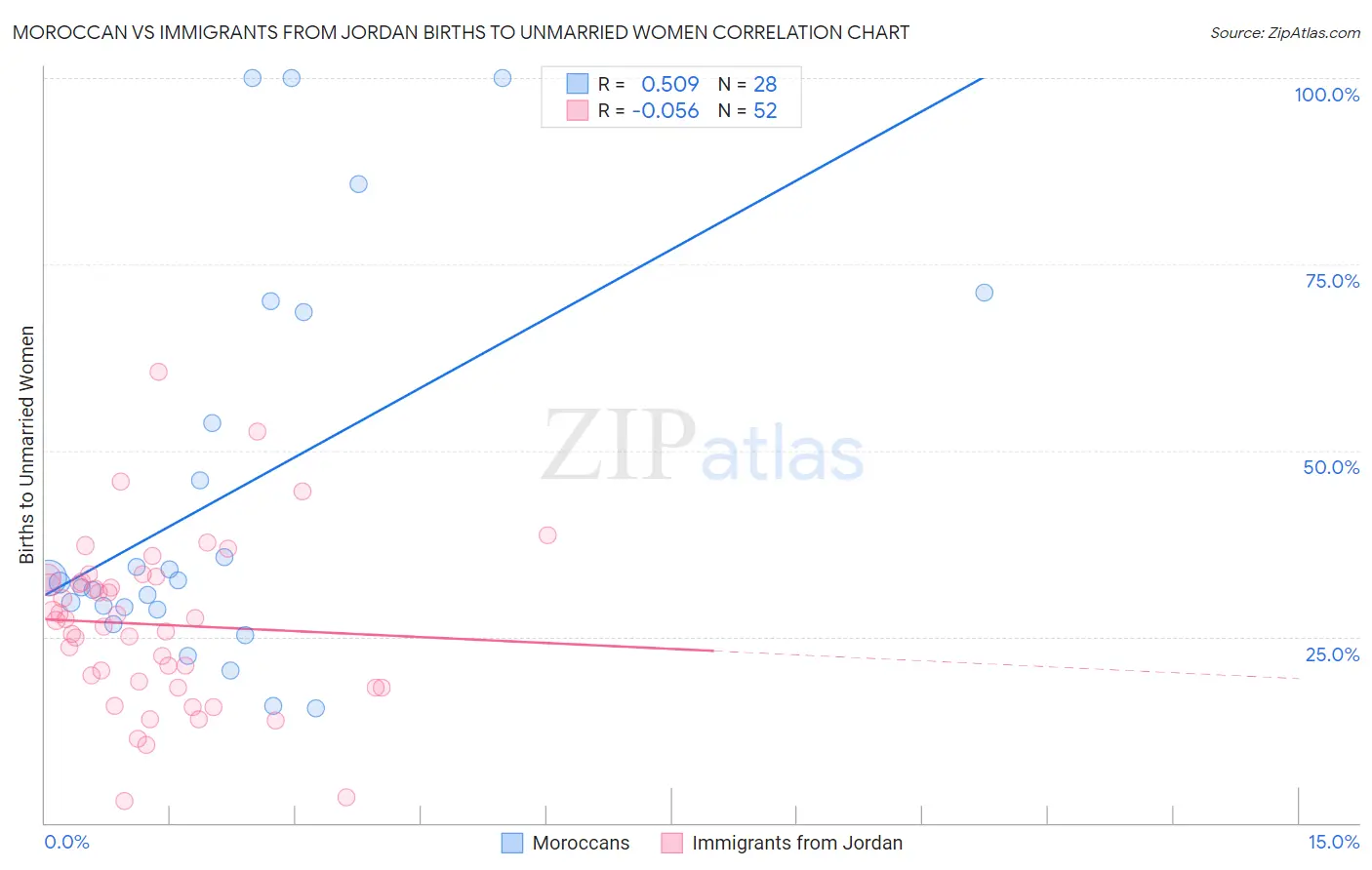 Moroccan vs Immigrants from Jordan Births to Unmarried Women