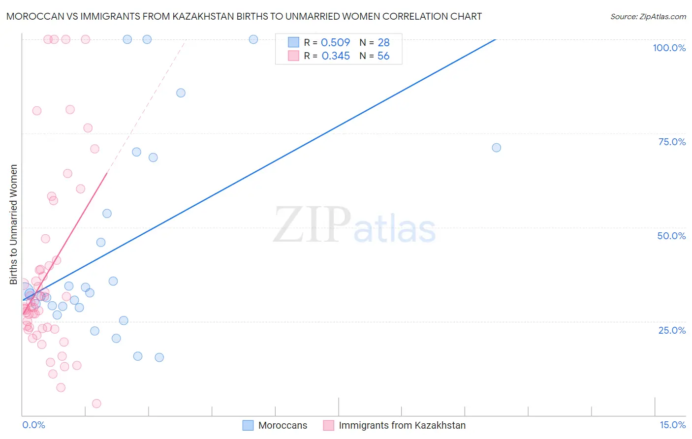 Moroccan vs Immigrants from Kazakhstan Births to Unmarried Women