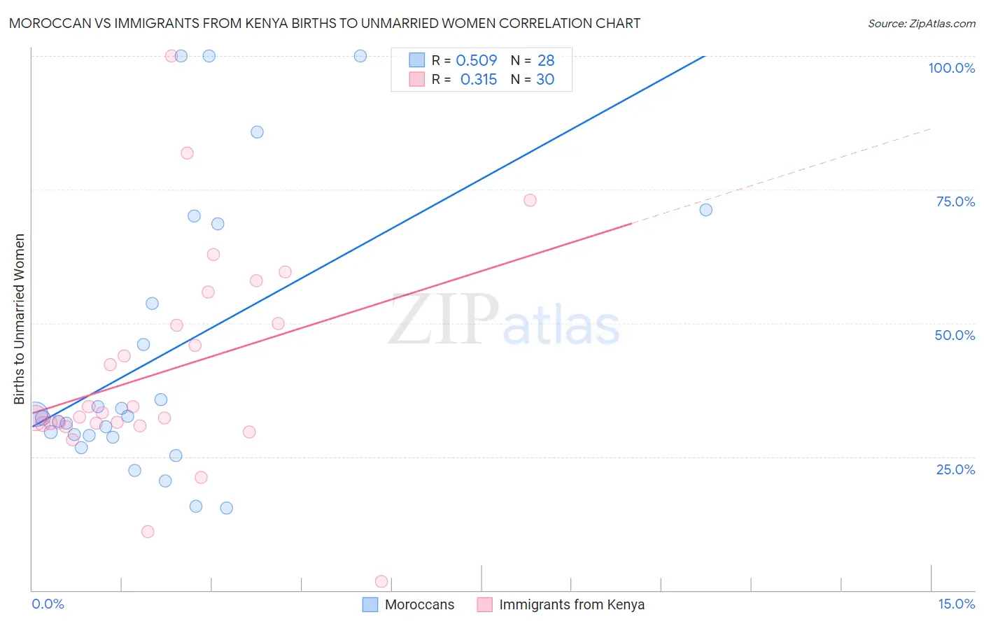 Moroccan vs Immigrants from Kenya Births to Unmarried Women