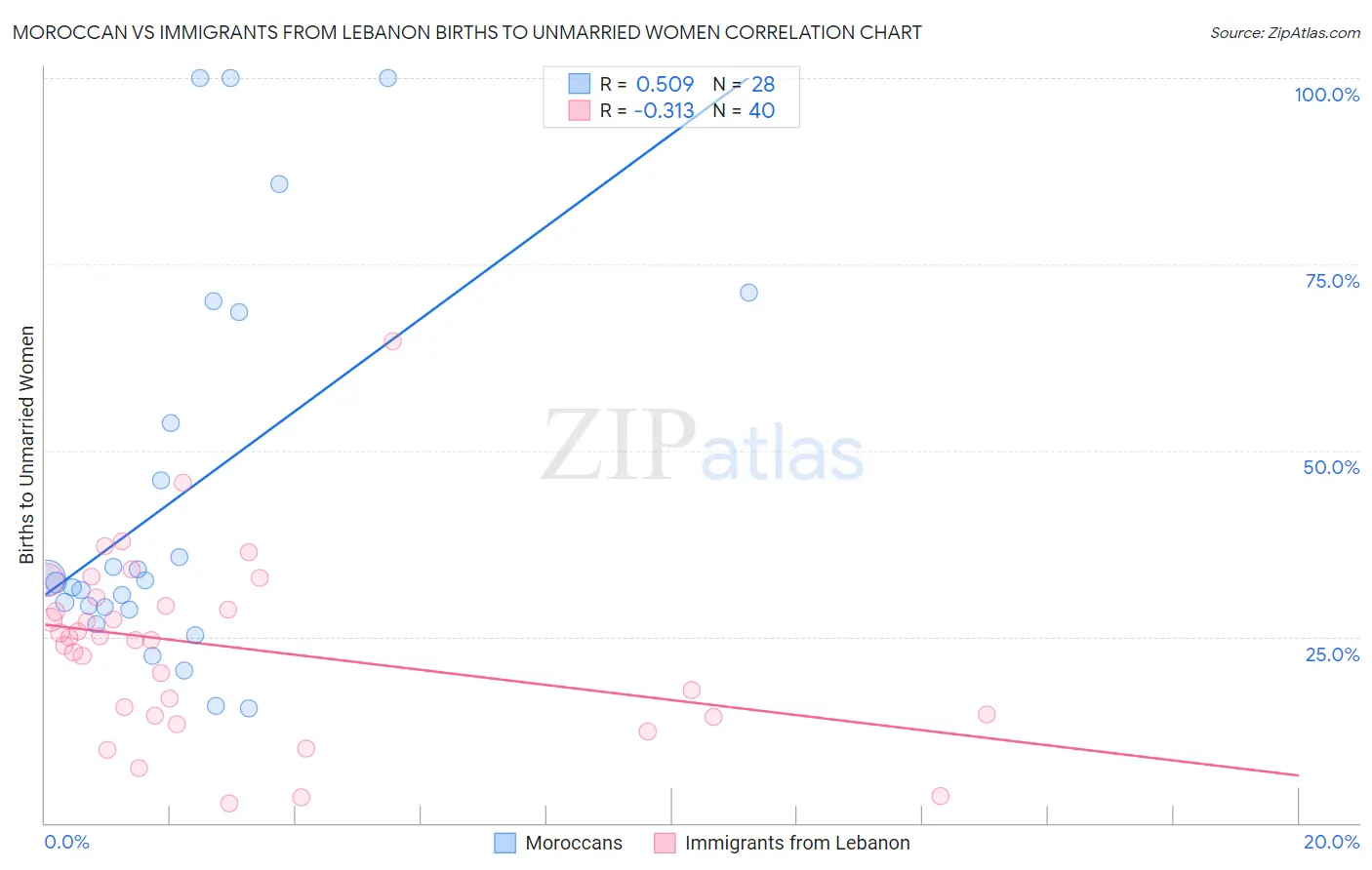 Moroccan vs Immigrants from Lebanon Births to Unmarried Women