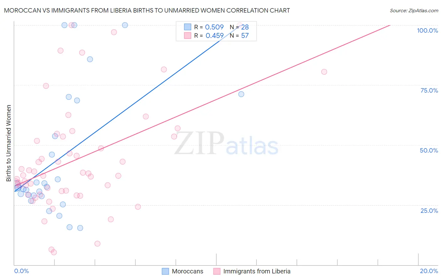 Moroccan vs Immigrants from Liberia Births to Unmarried Women