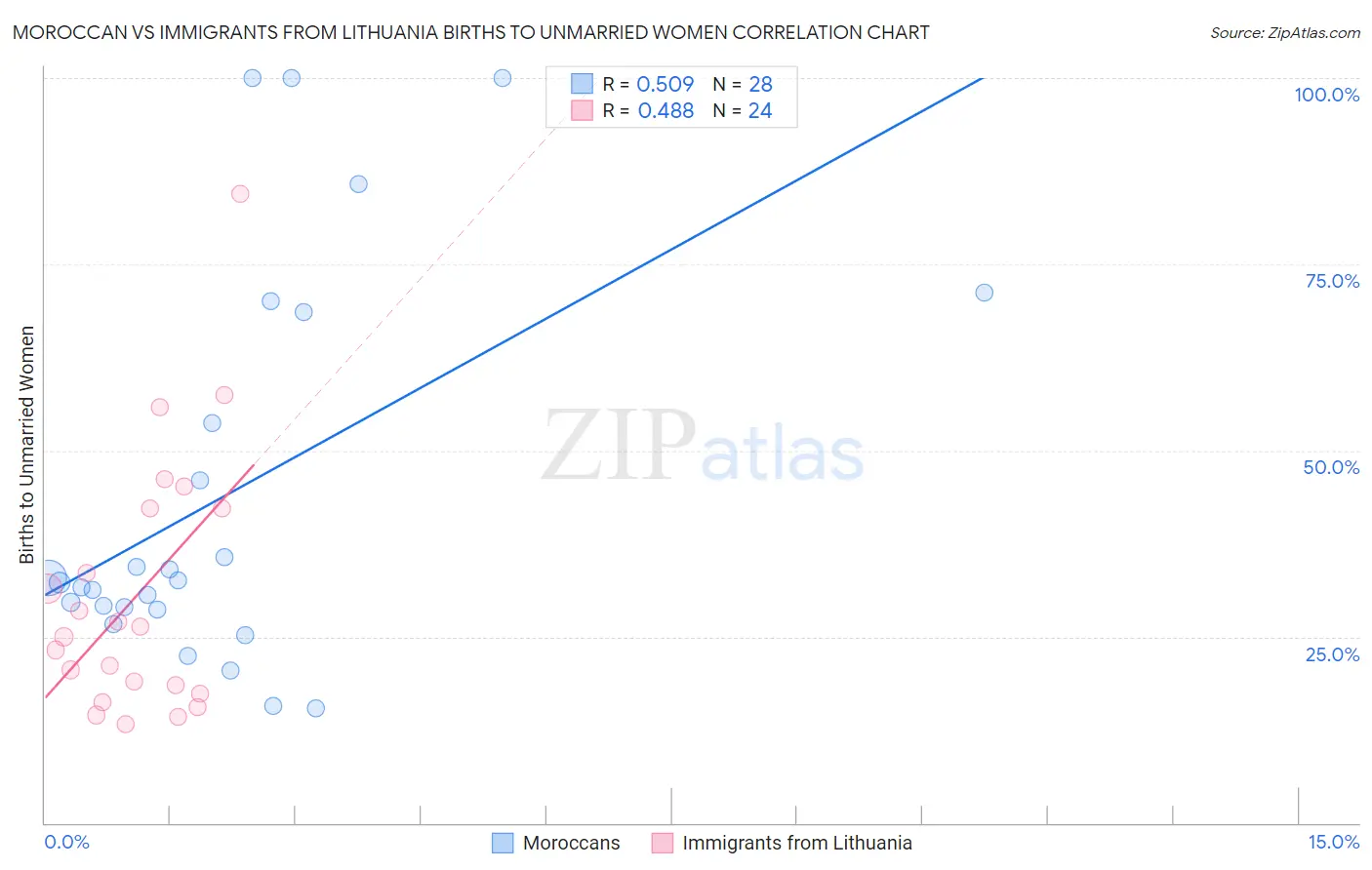 Moroccan vs Immigrants from Lithuania Births to Unmarried Women