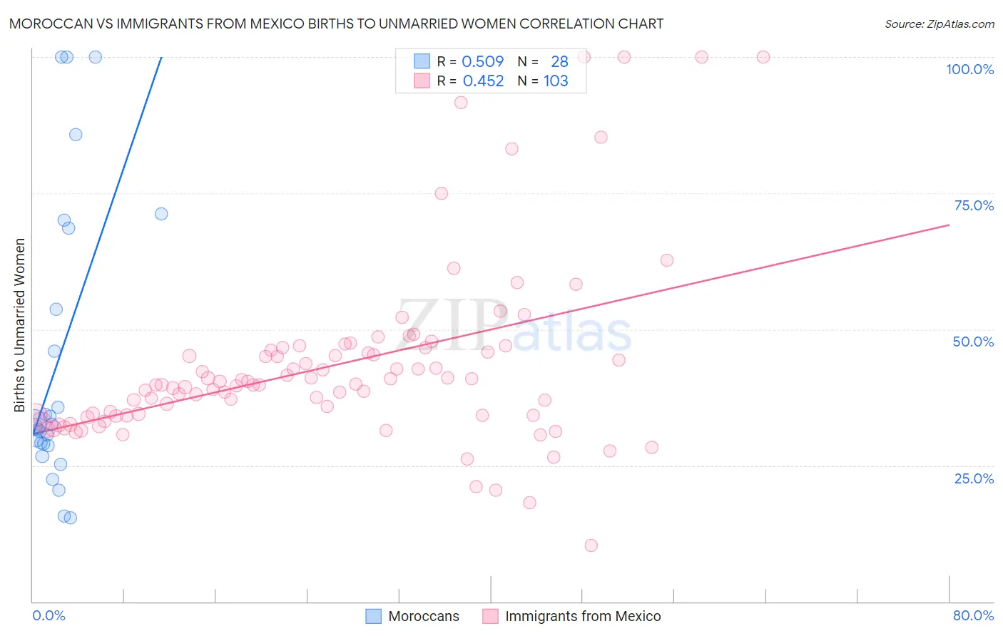 Moroccan vs Immigrants from Mexico Births to Unmarried Women