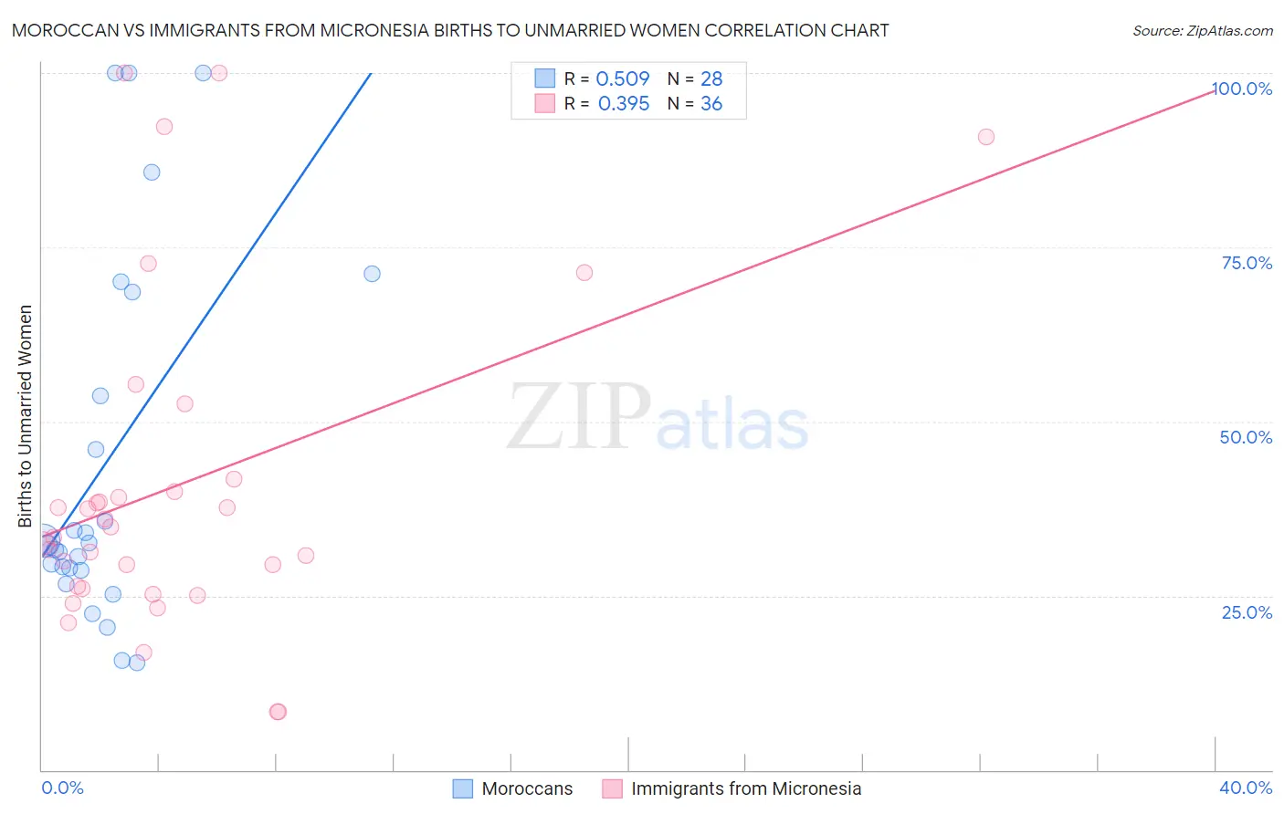 Moroccan vs Immigrants from Micronesia Births to Unmarried Women