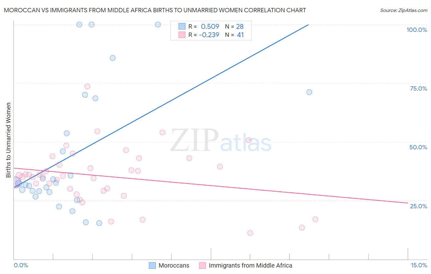 Moroccan vs Immigrants from Middle Africa Births to Unmarried Women