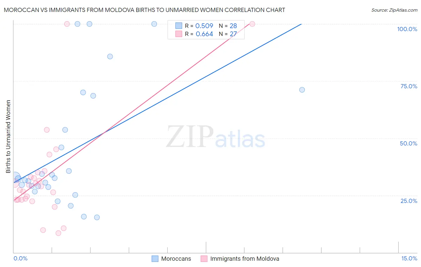 Moroccan vs Immigrants from Moldova Births to Unmarried Women