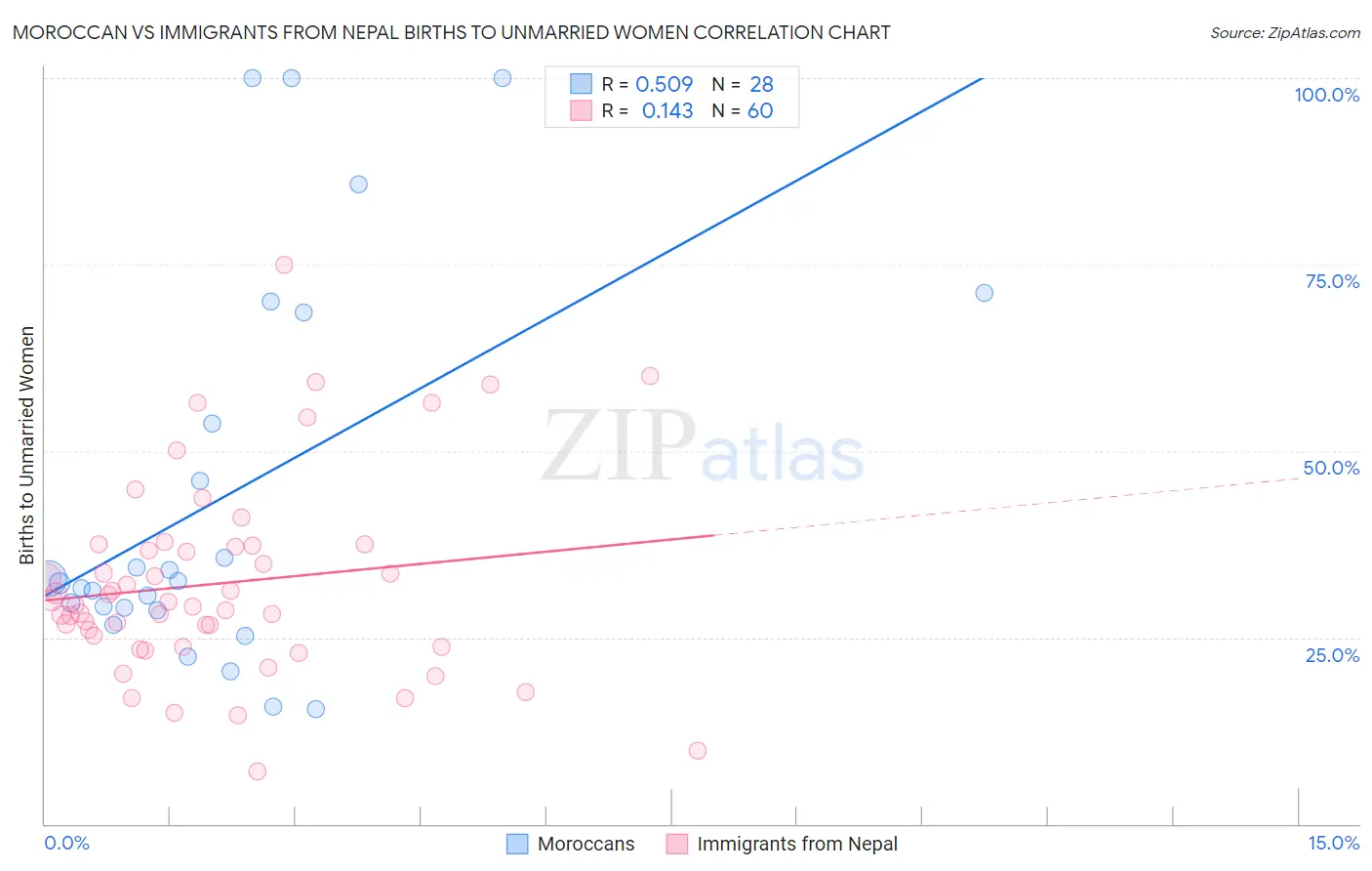 Moroccan vs Immigrants from Nepal Births to Unmarried Women