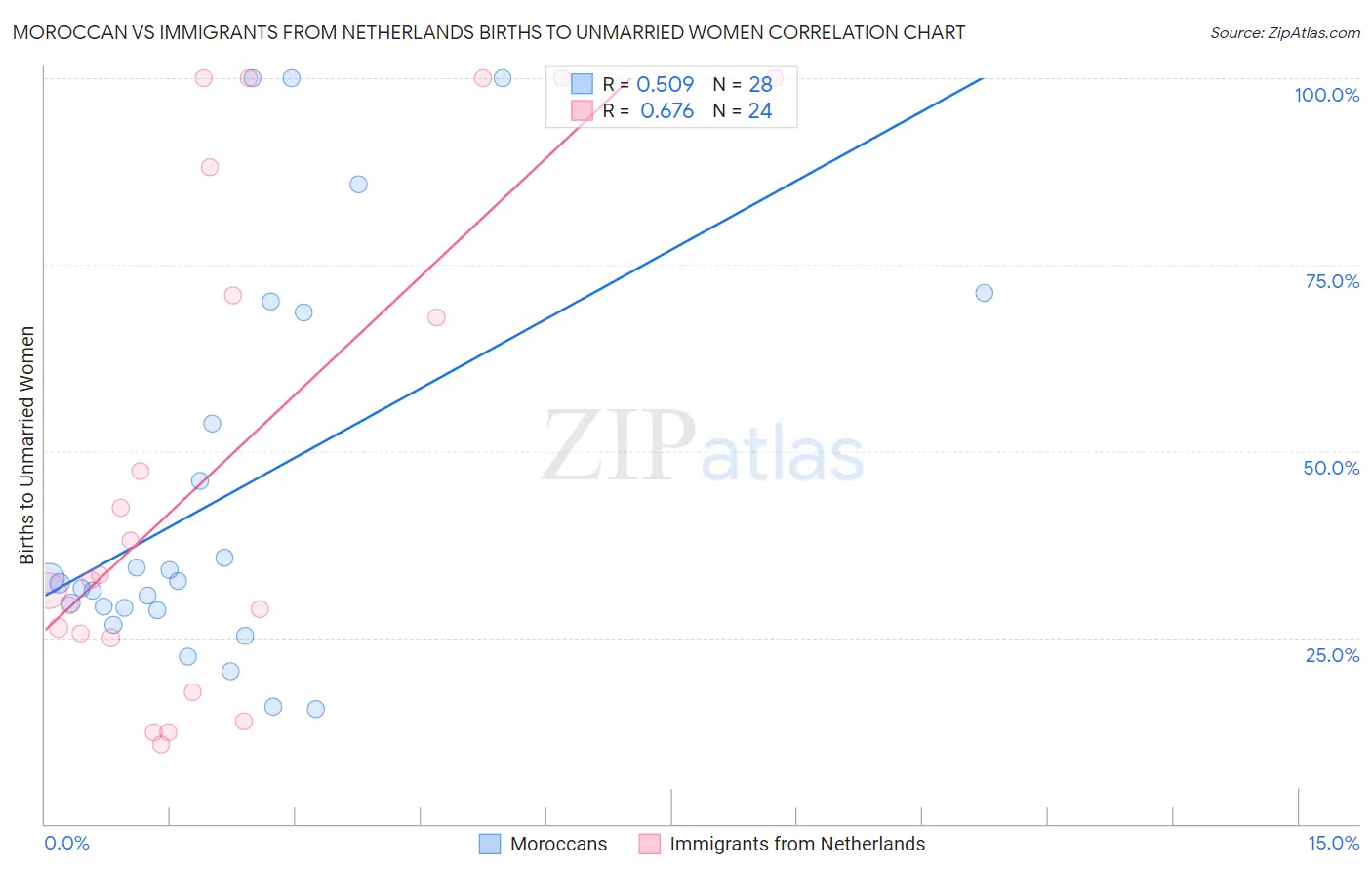 Moroccan vs Immigrants from Netherlands Births to Unmarried Women