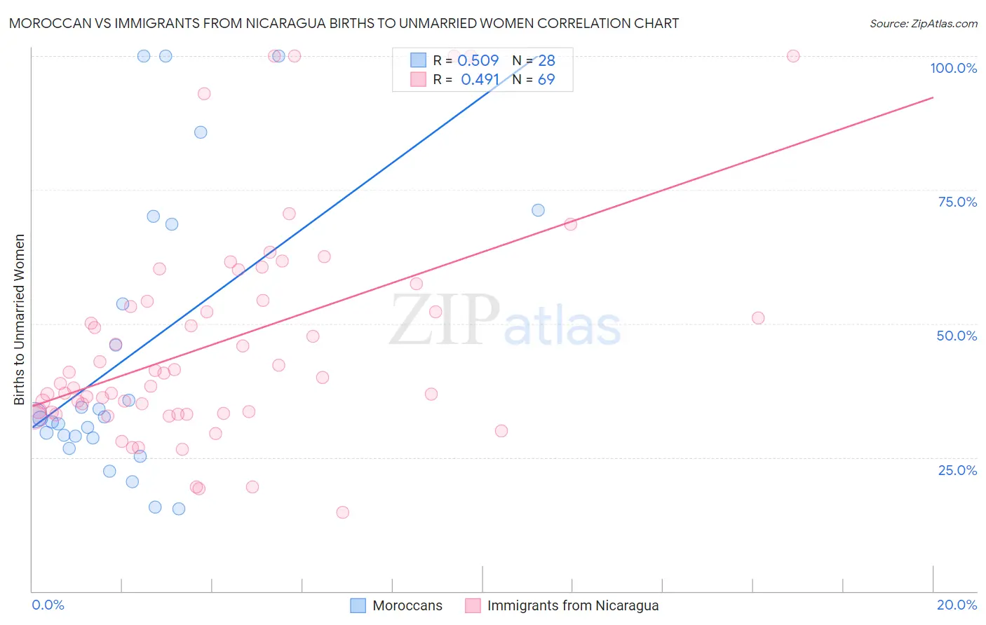 Moroccan vs Immigrants from Nicaragua Births to Unmarried Women