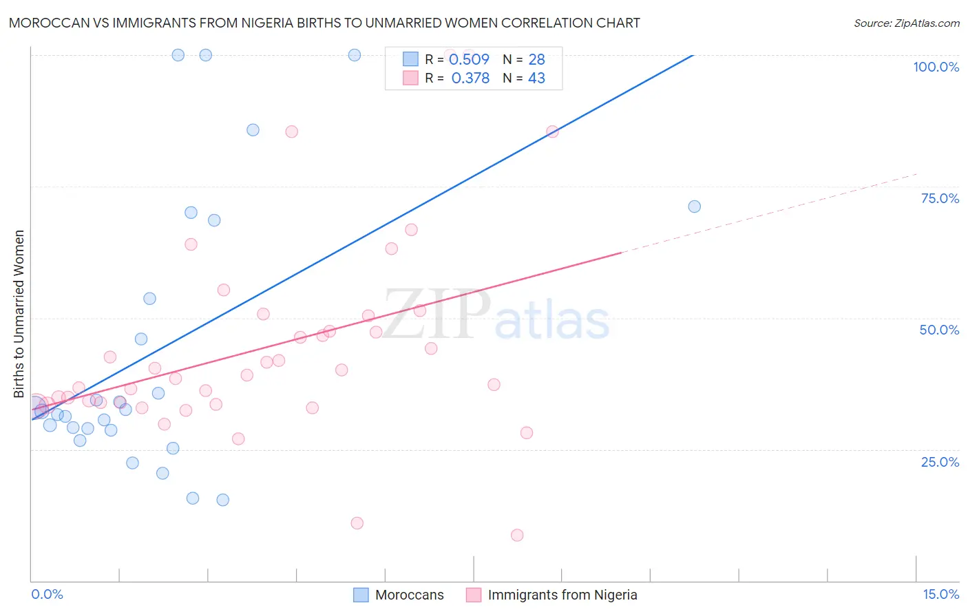 Moroccan vs Immigrants from Nigeria Births to Unmarried Women