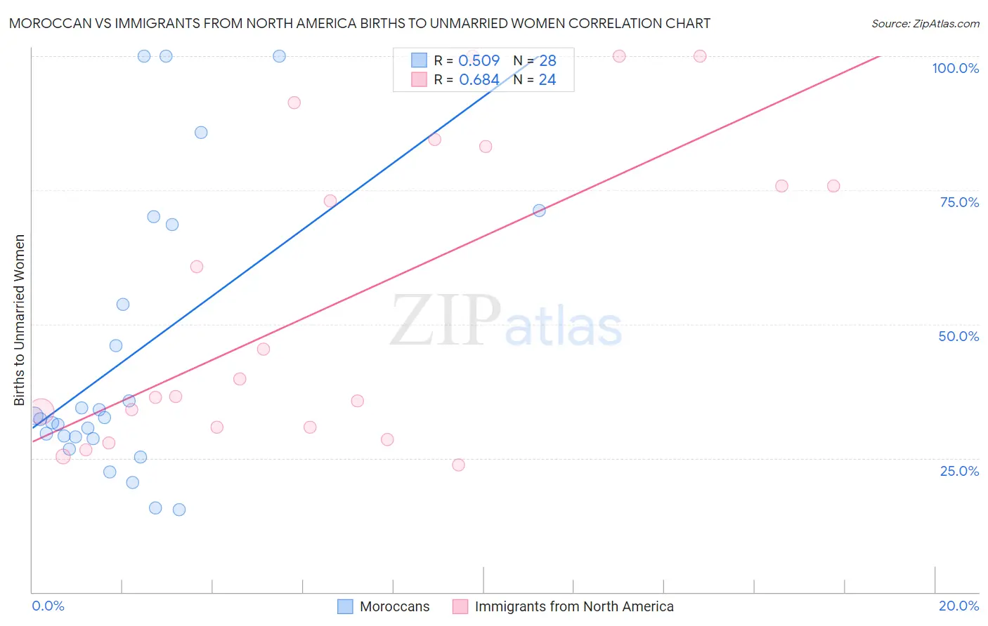 Moroccan vs Immigrants from North America Births to Unmarried Women