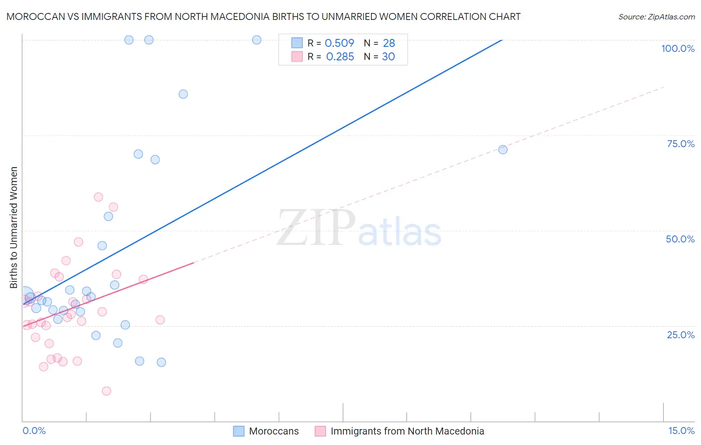 Moroccan vs Immigrants from North Macedonia Births to Unmarried Women
