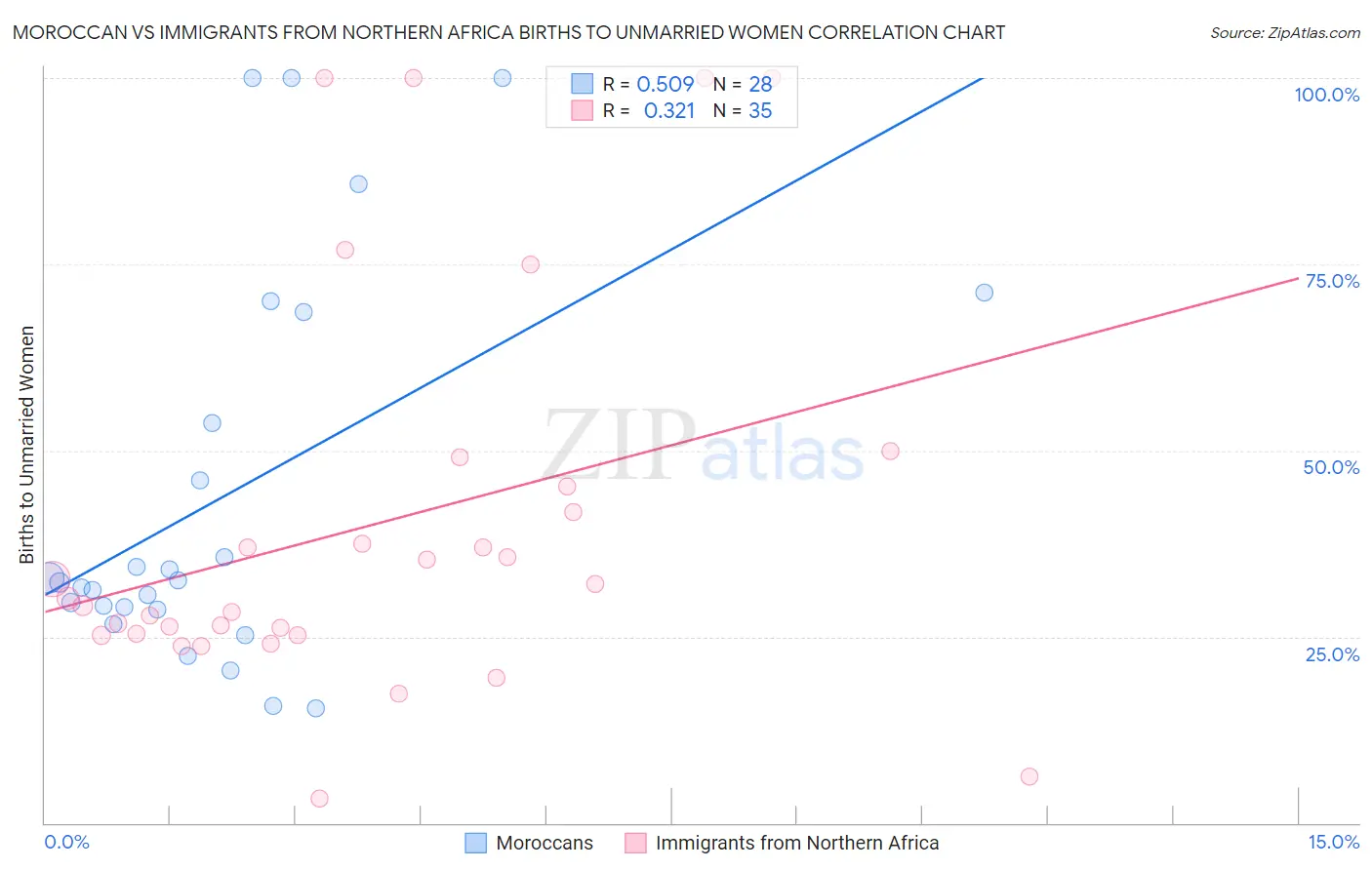 Moroccan vs Immigrants from Northern Africa Births to Unmarried Women