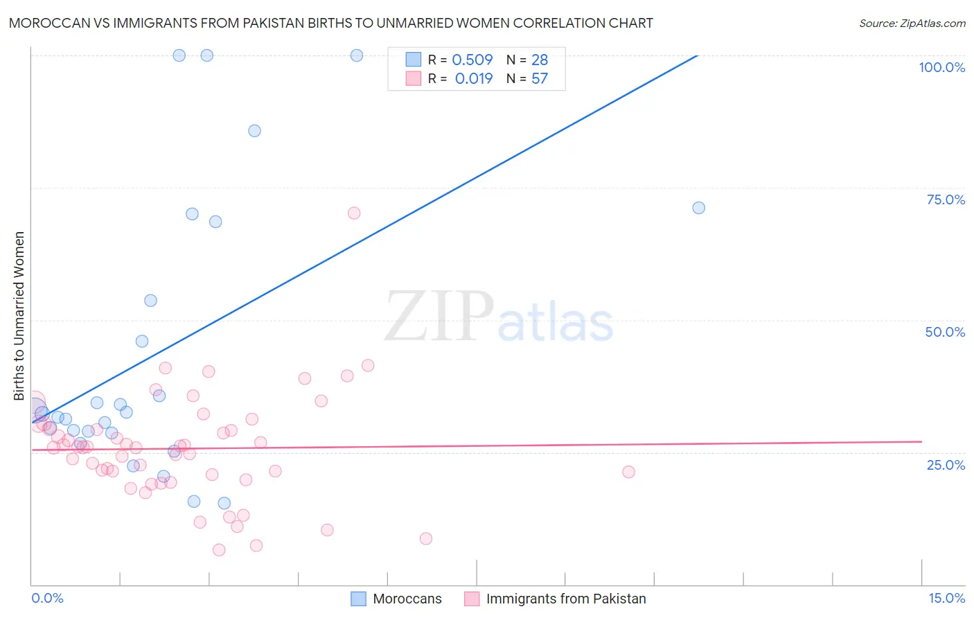 Moroccan vs Immigrants from Pakistan Births to Unmarried Women