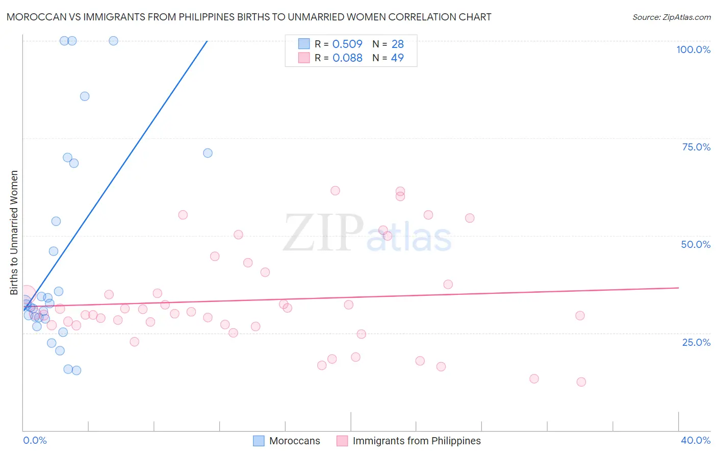 Moroccan vs Immigrants from Philippines Births to Unmarried Women
