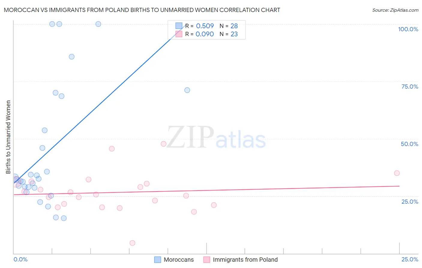 Moroccan vs Immigrants from Poland Births to Unmarried Women