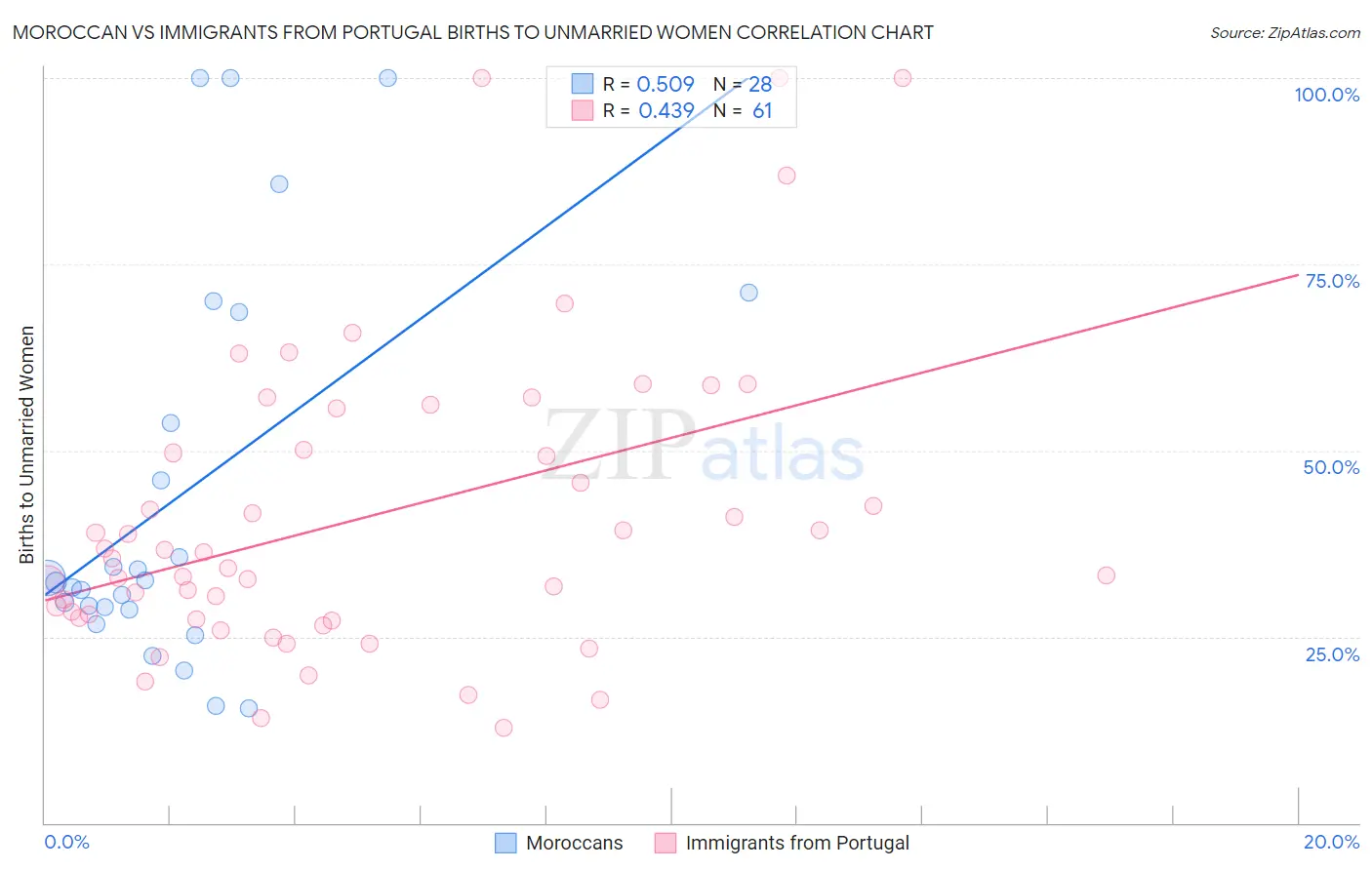 Moroccan vs Immigrants from Portugal Births to Unmarried Women