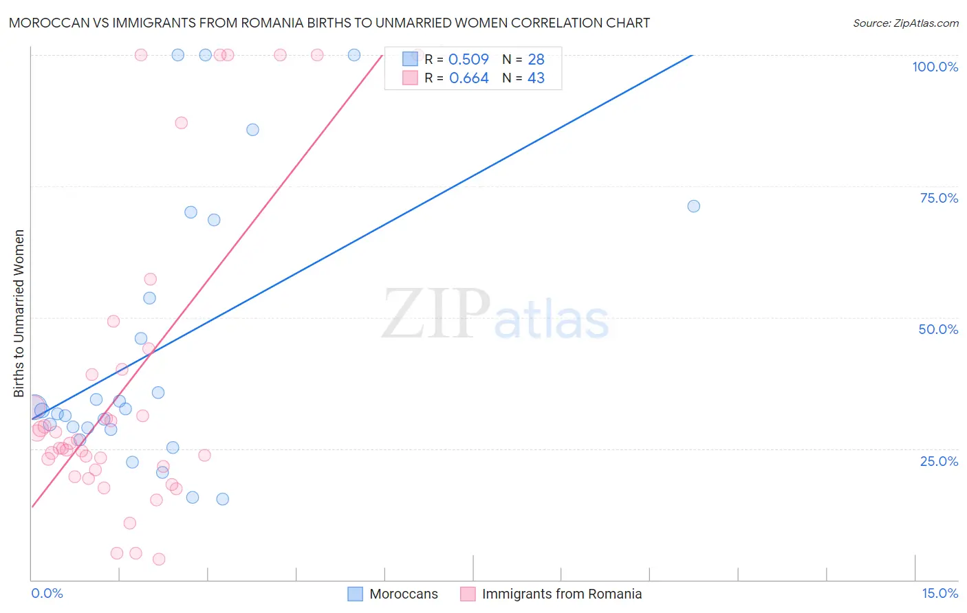 Moroccan vs Immigrants from Romania Births to Unmarried Women