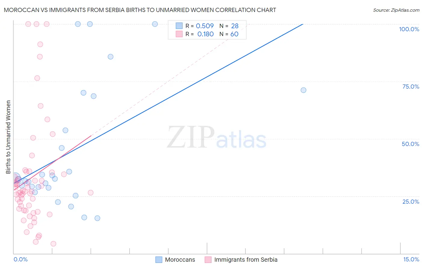 Moroccan vs Immigrants from Serbia Births to Unmarried Women