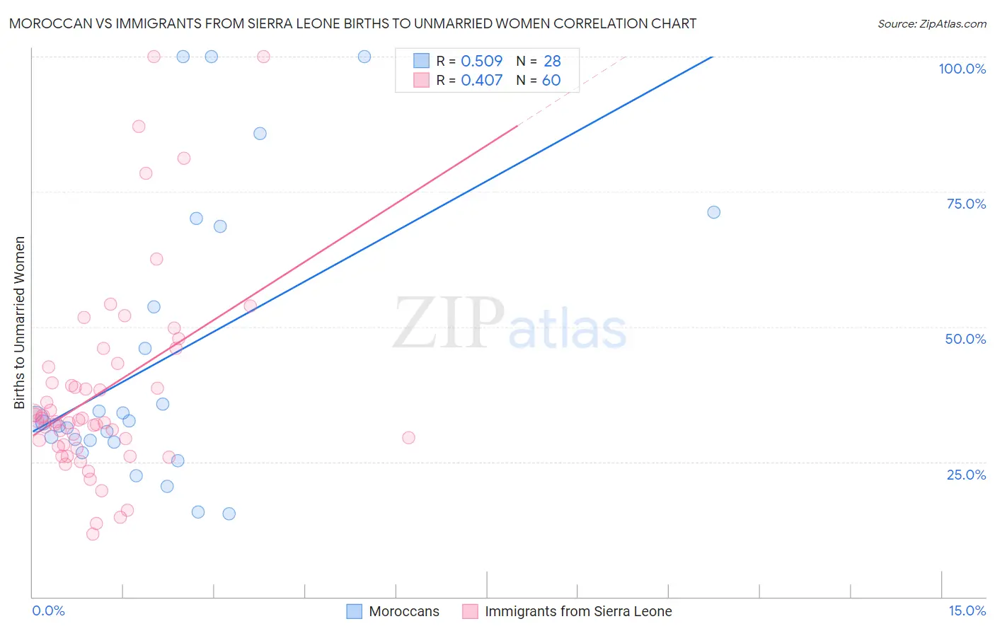 Moroccan vs Immigrants from Sierra Leone Births to Unmarried Women