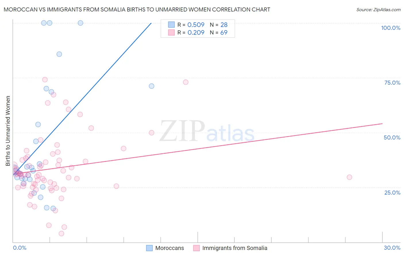 Moroccan vs Immigrants from Somalia Births to Unmarried Women