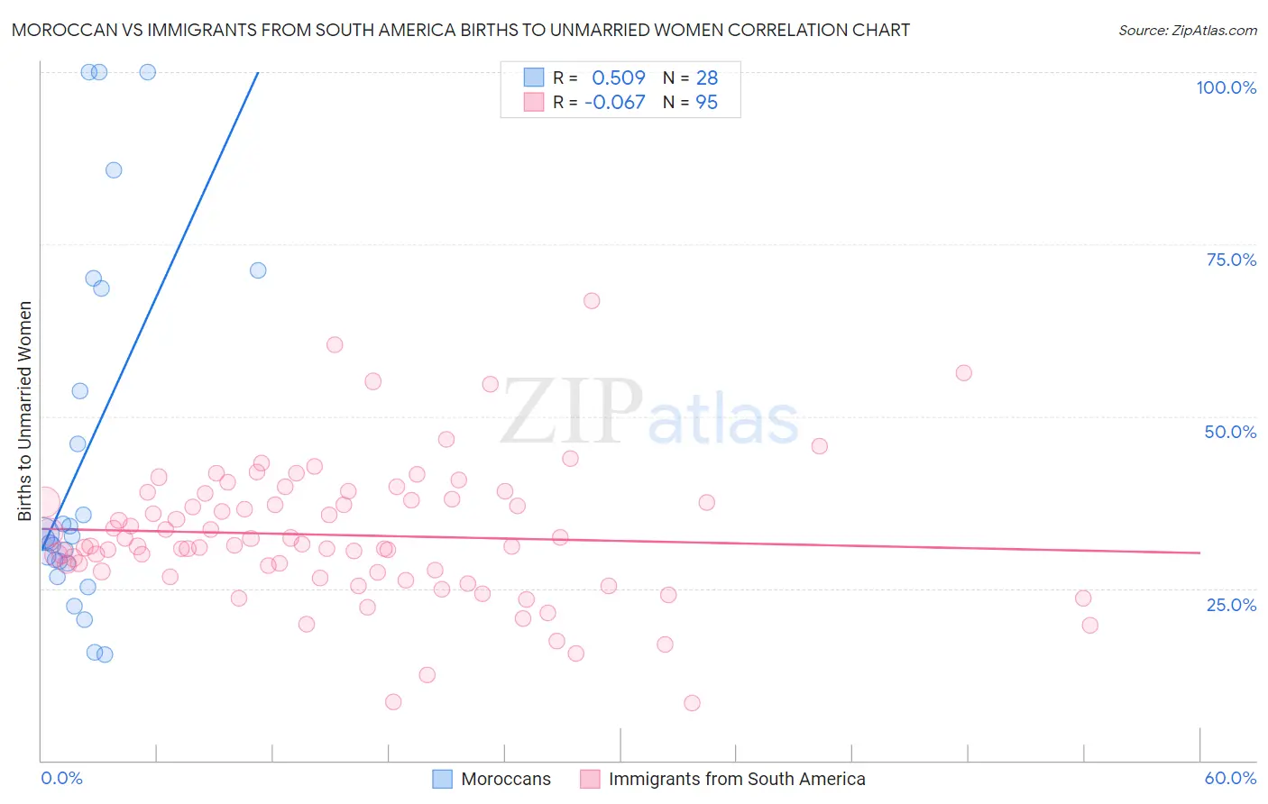 Moroccan vs Immigrants from South America Births to Unmarried Women