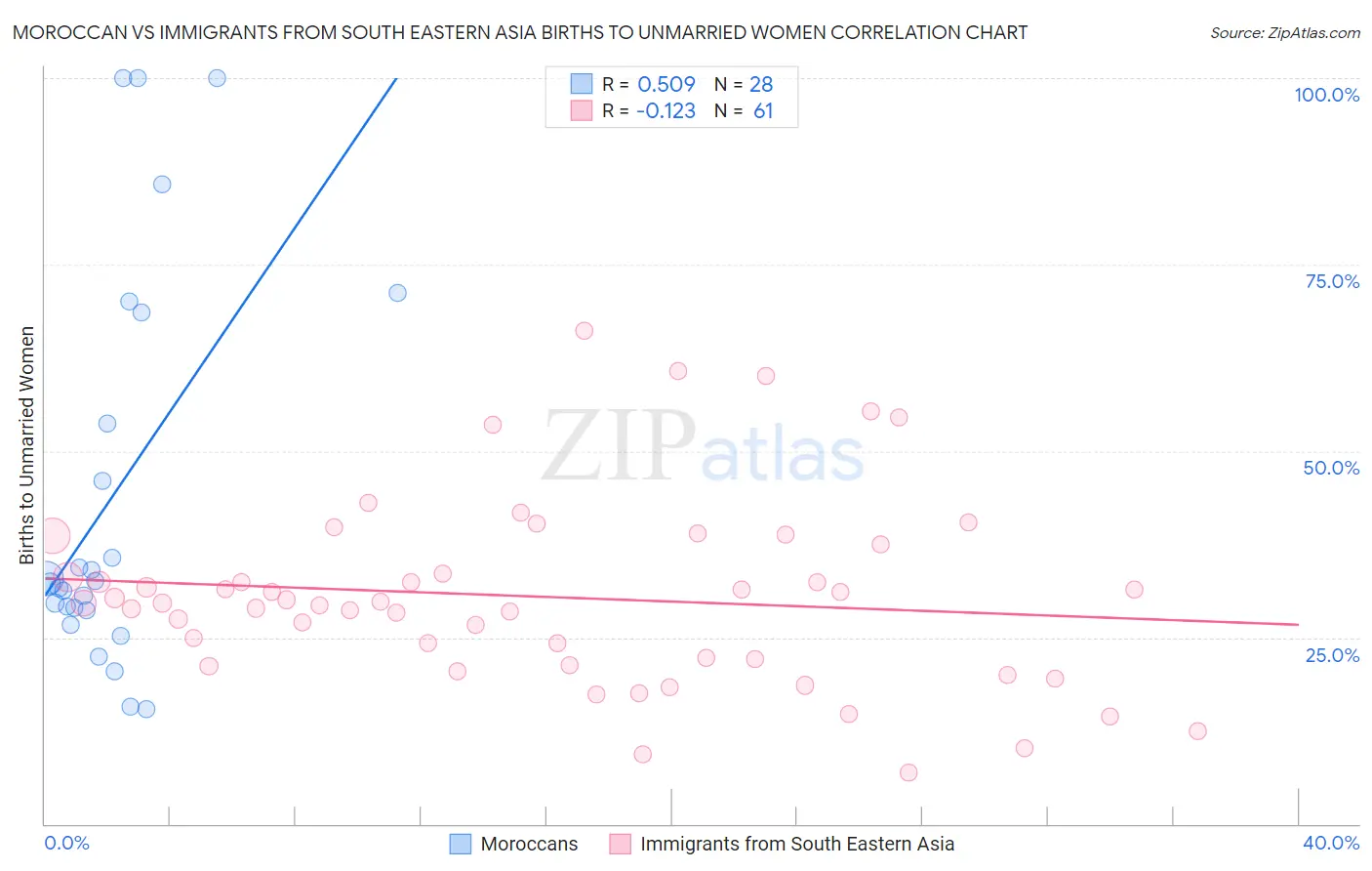 Moroccan vs Immigrants from South Eastern Asia Births to Unmarried Women