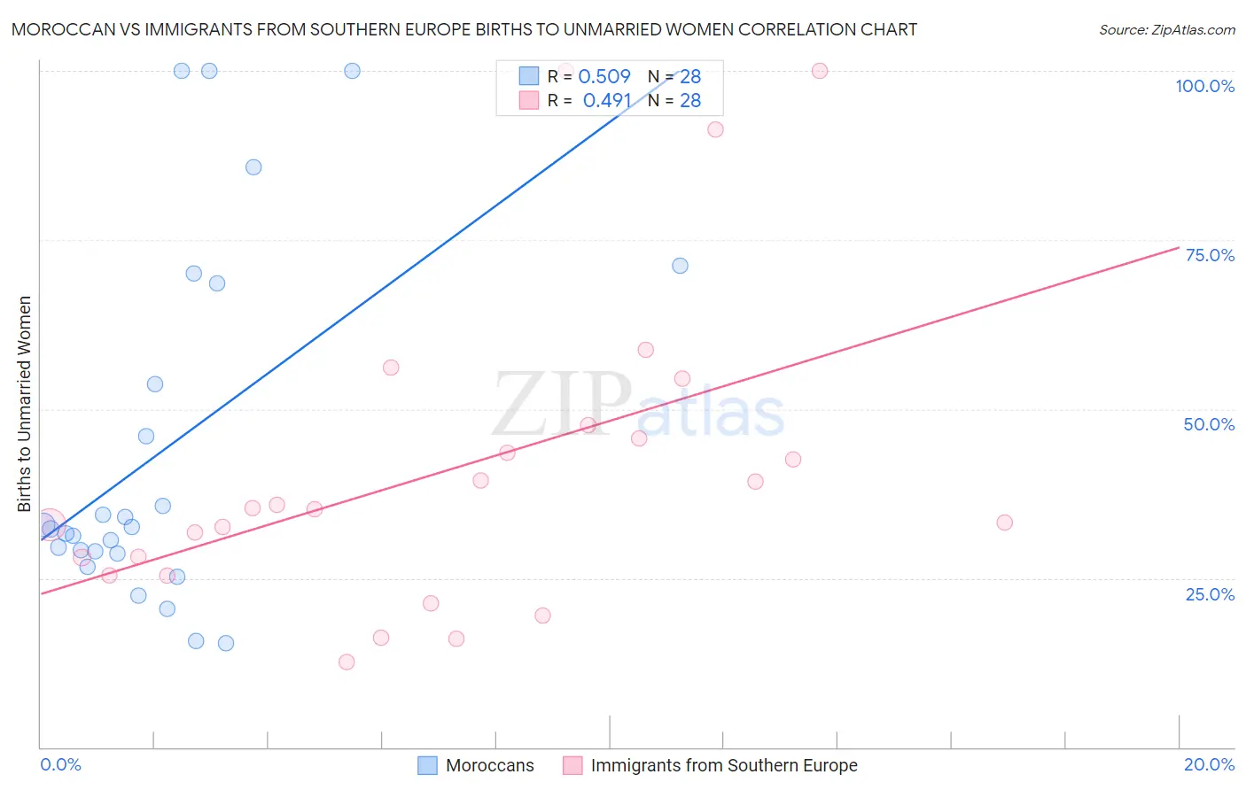 Moroccan vs Immigrants from Southern Europe Births to Unmarried Women
