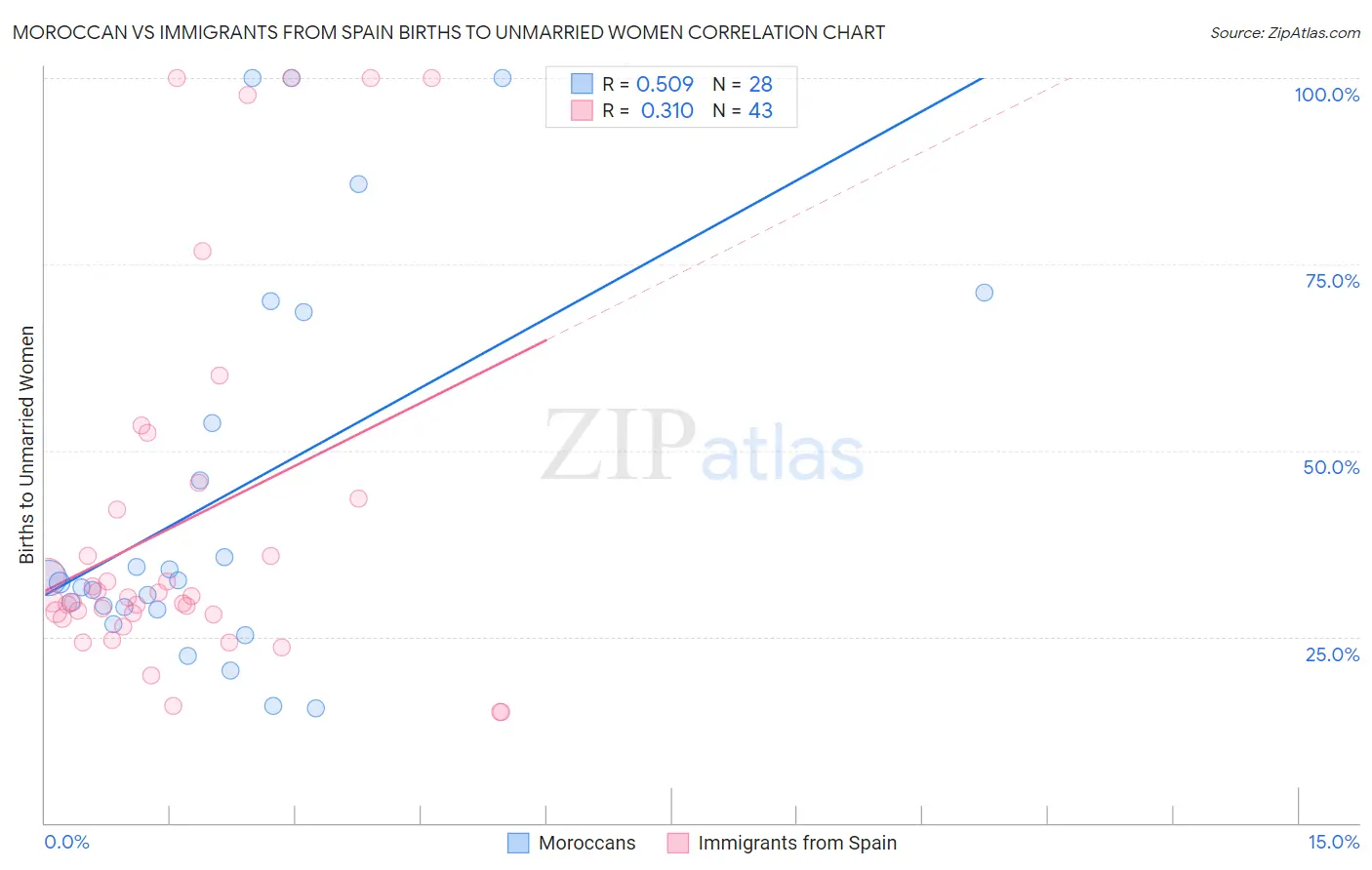 Moroccan vs Immigrants from Spain Births to Unmarried Women