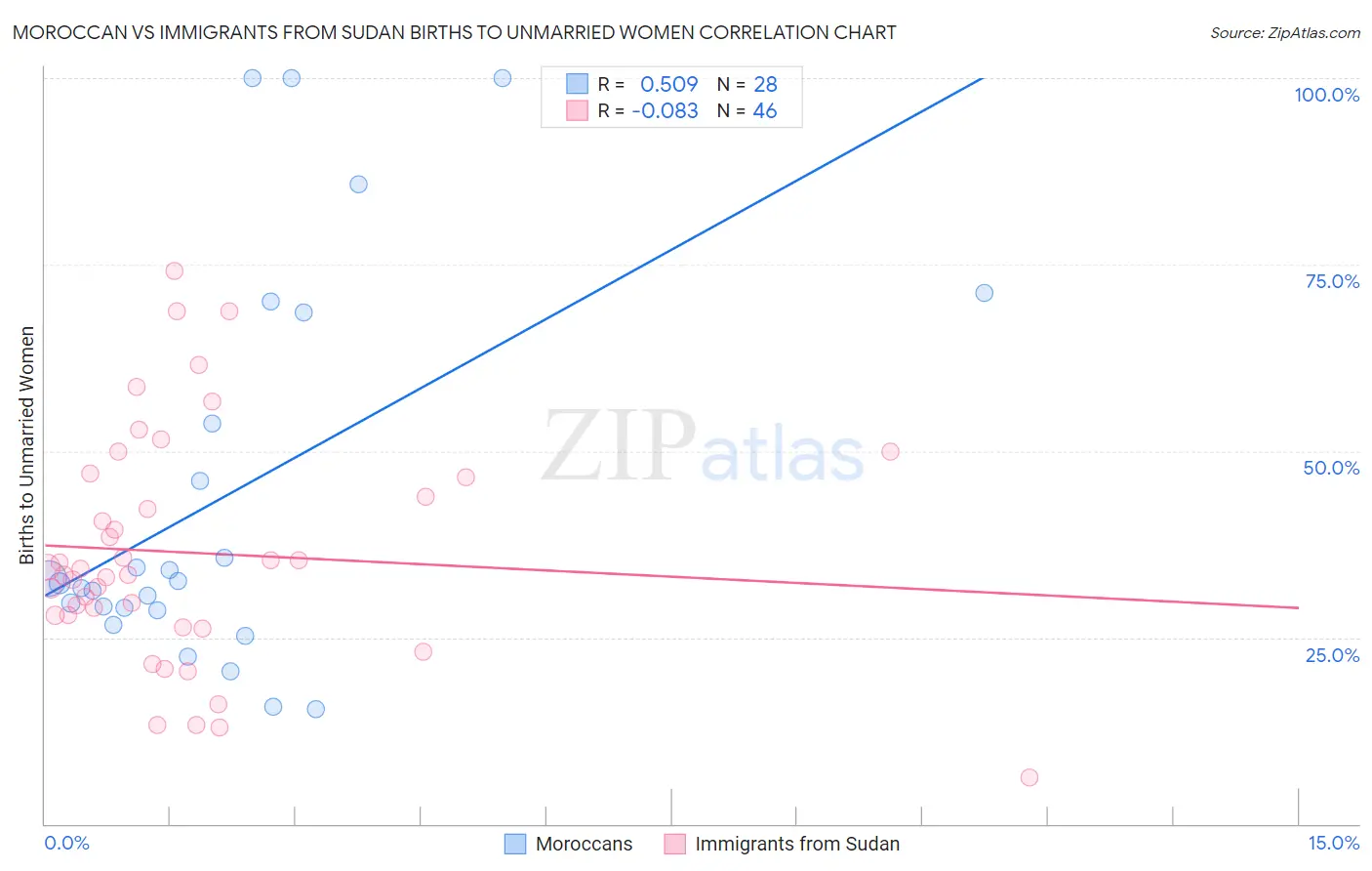 Moroccan vs Immigrants from Sudan Births to Unmarried Women