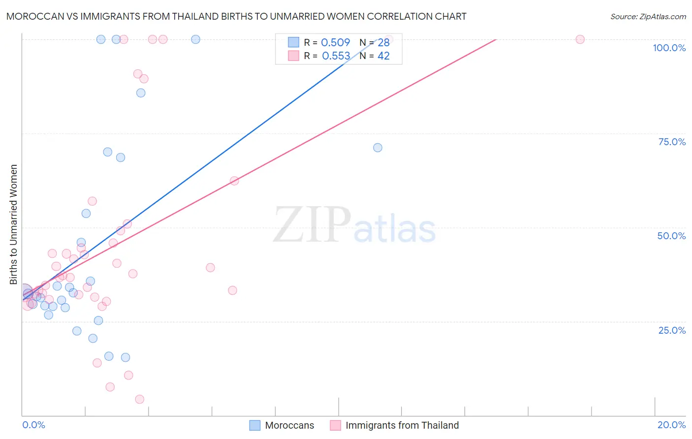 Moroccan vs Immigrants from Thailand Births to Unmarried Women