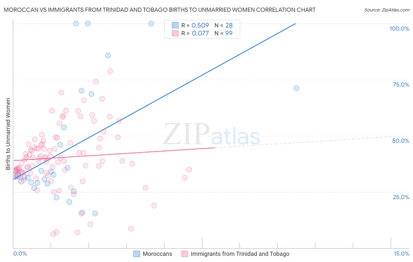 Moroccan vs Immigrants from Trinidad and Tobago Births to Unmarried Women