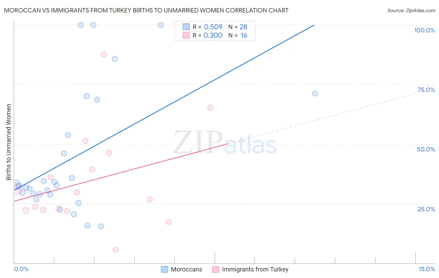 Moroccan vs Immigrants from Turkey Births to Unmarried Women
