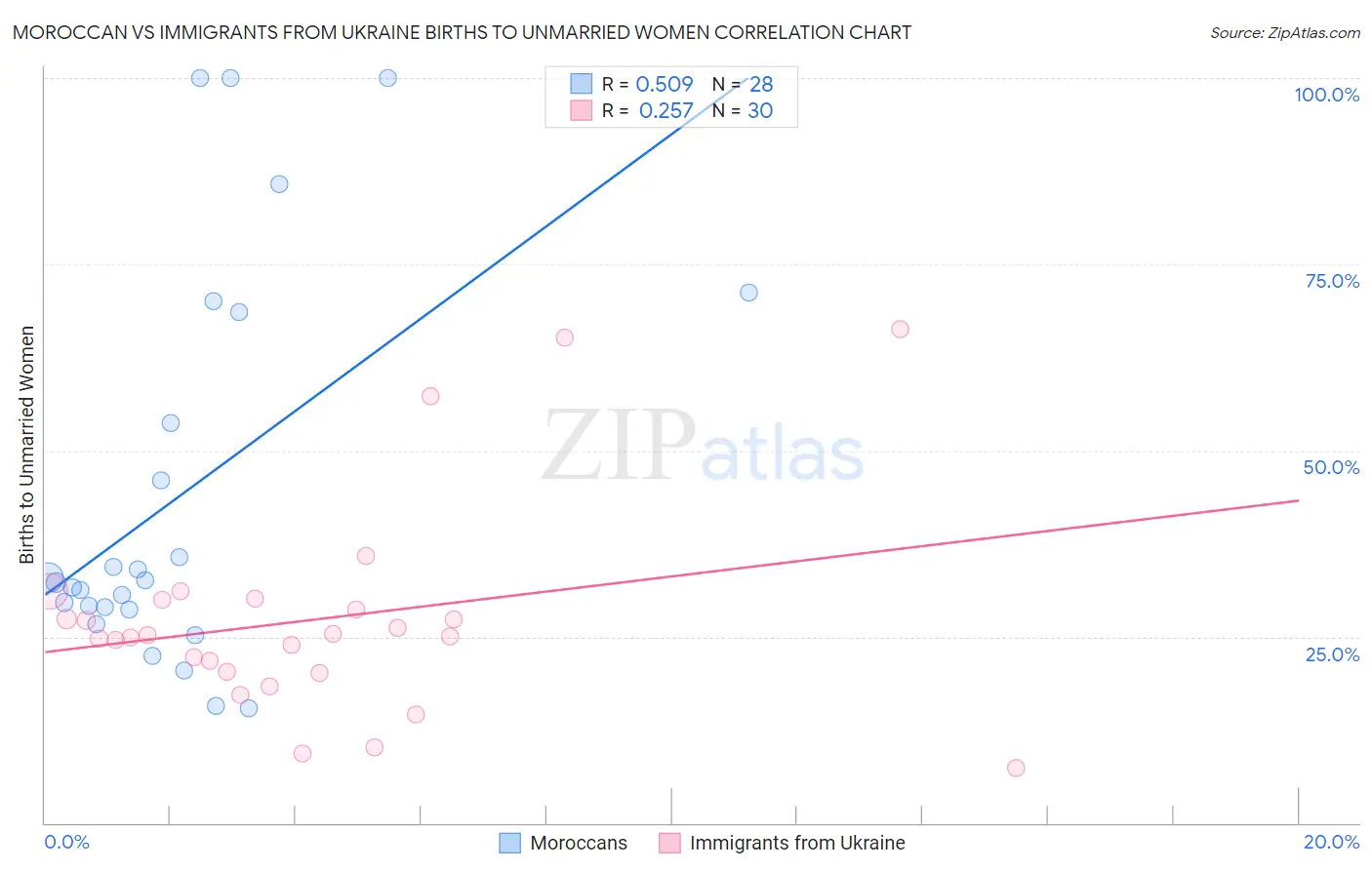 Moroccan vs Immigrants from Ukraine Births to Unmarried Women